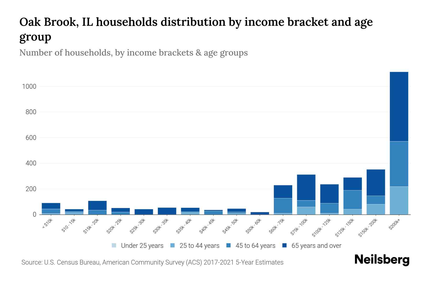 Oak Brook, IL Median Household By Age 2024 Update Neilsberg