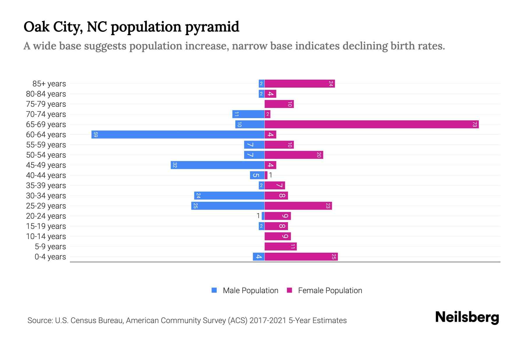 Oak City, NC Population by Age 2023 Oak City, NC Age Demographics