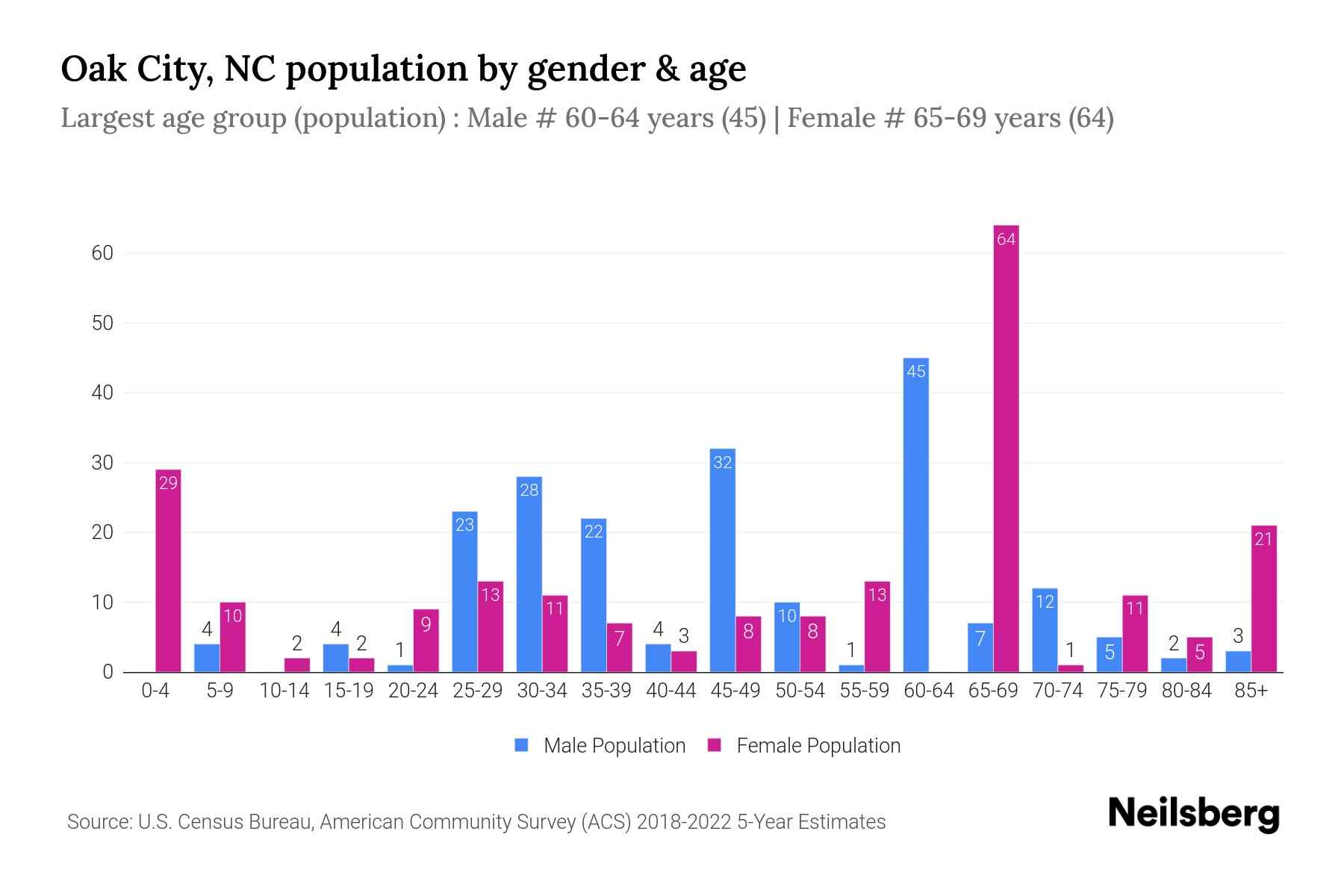Oak City, NC Population by Gender 2024 Update Neilsberg