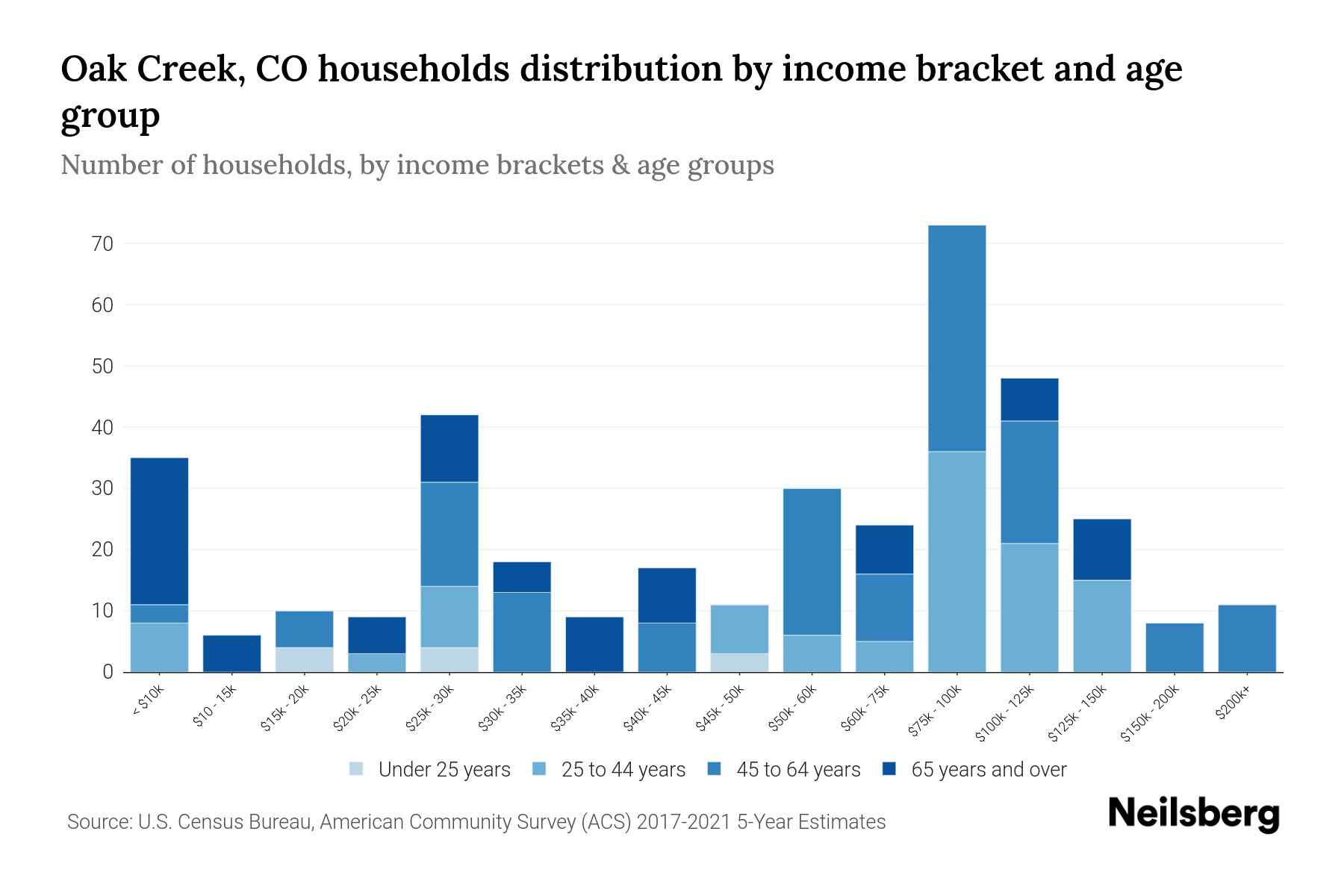 Oak Creek, CO Median Household By Age 2024 Update Neilsberg