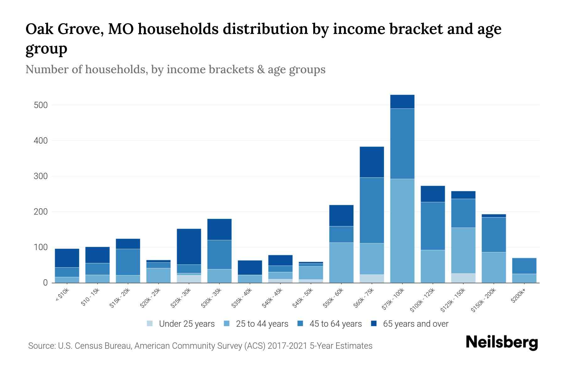 Oak Grove, MO Median Household By Age 2023 Neilsberg
