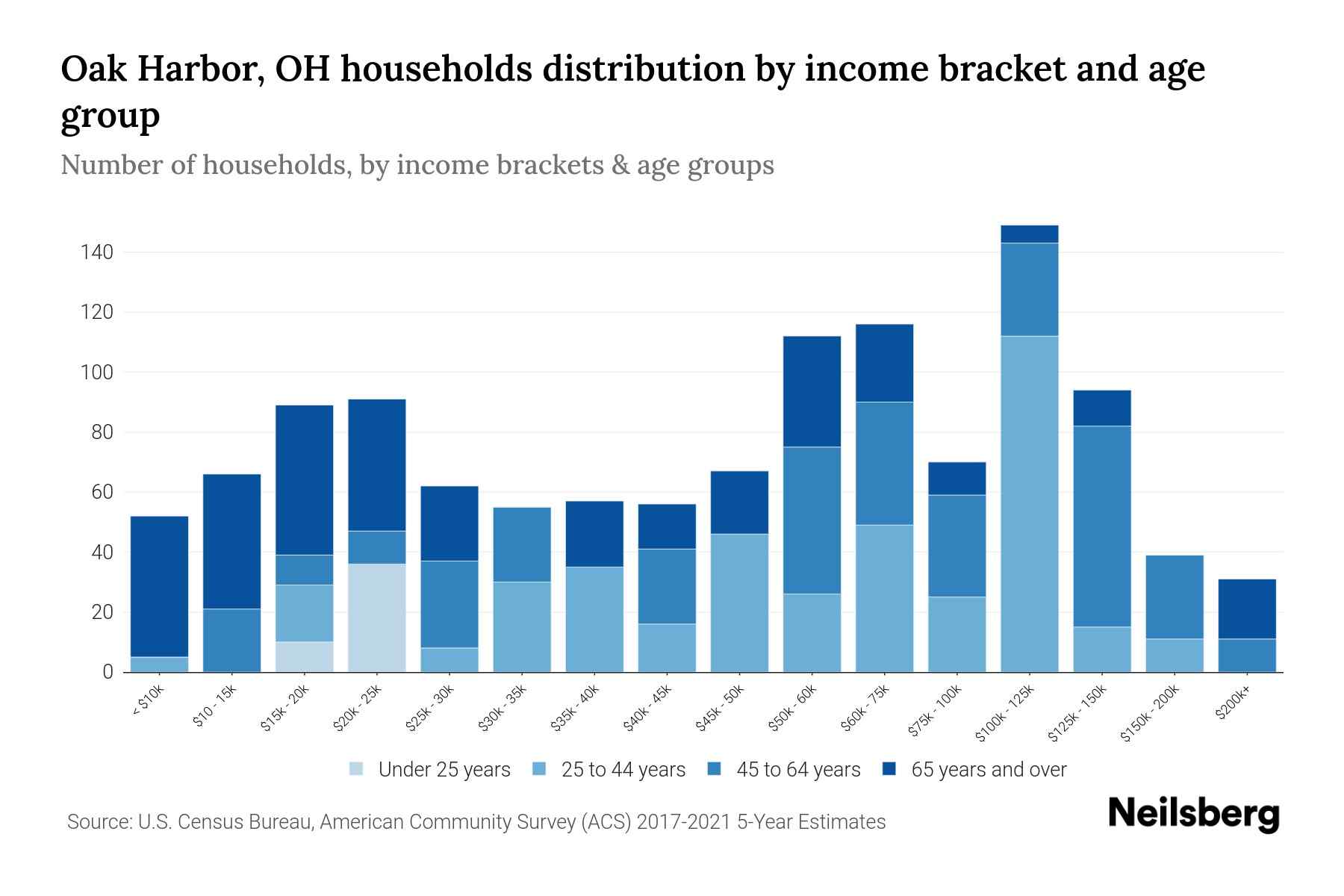 Oak Harbor, OH Median Household By Age 2024 Update Neilsberg