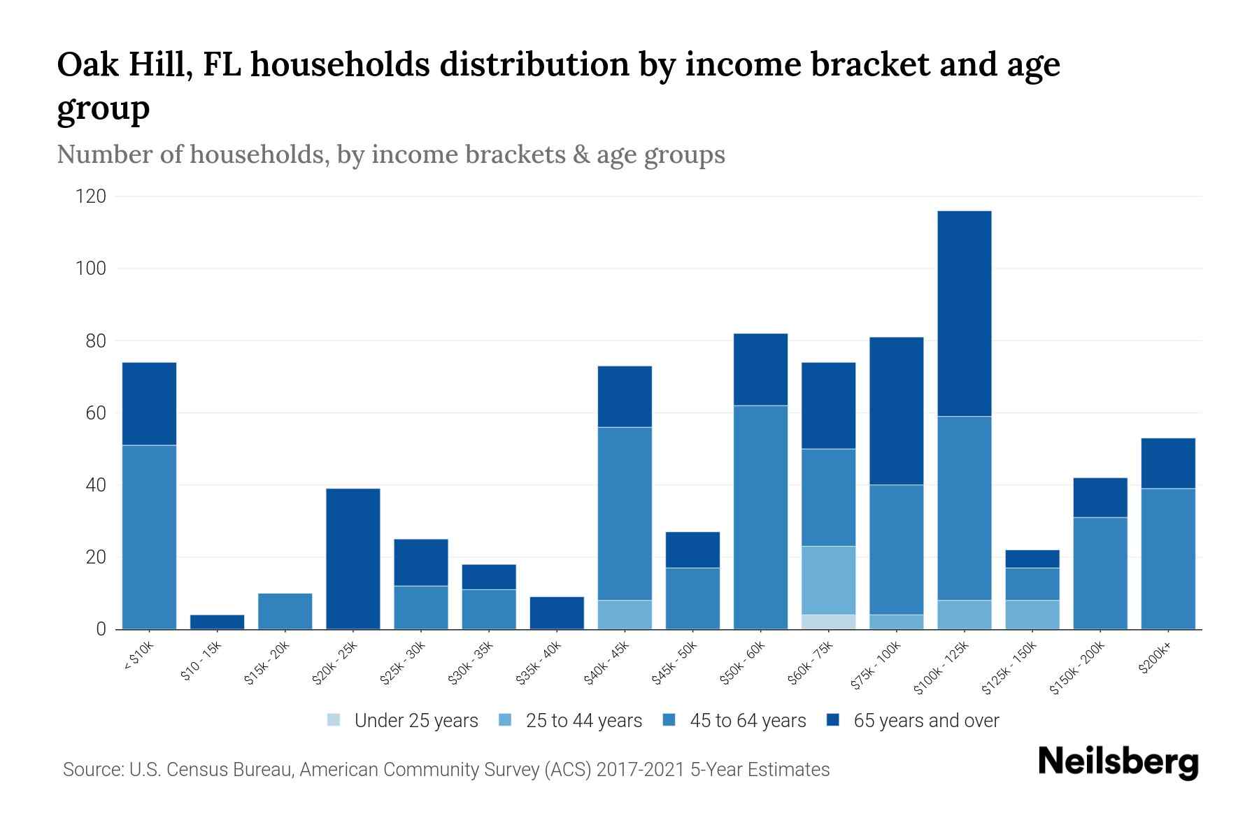 Oak Hill, FL Median Household By Age 2024 Update Neilsberg