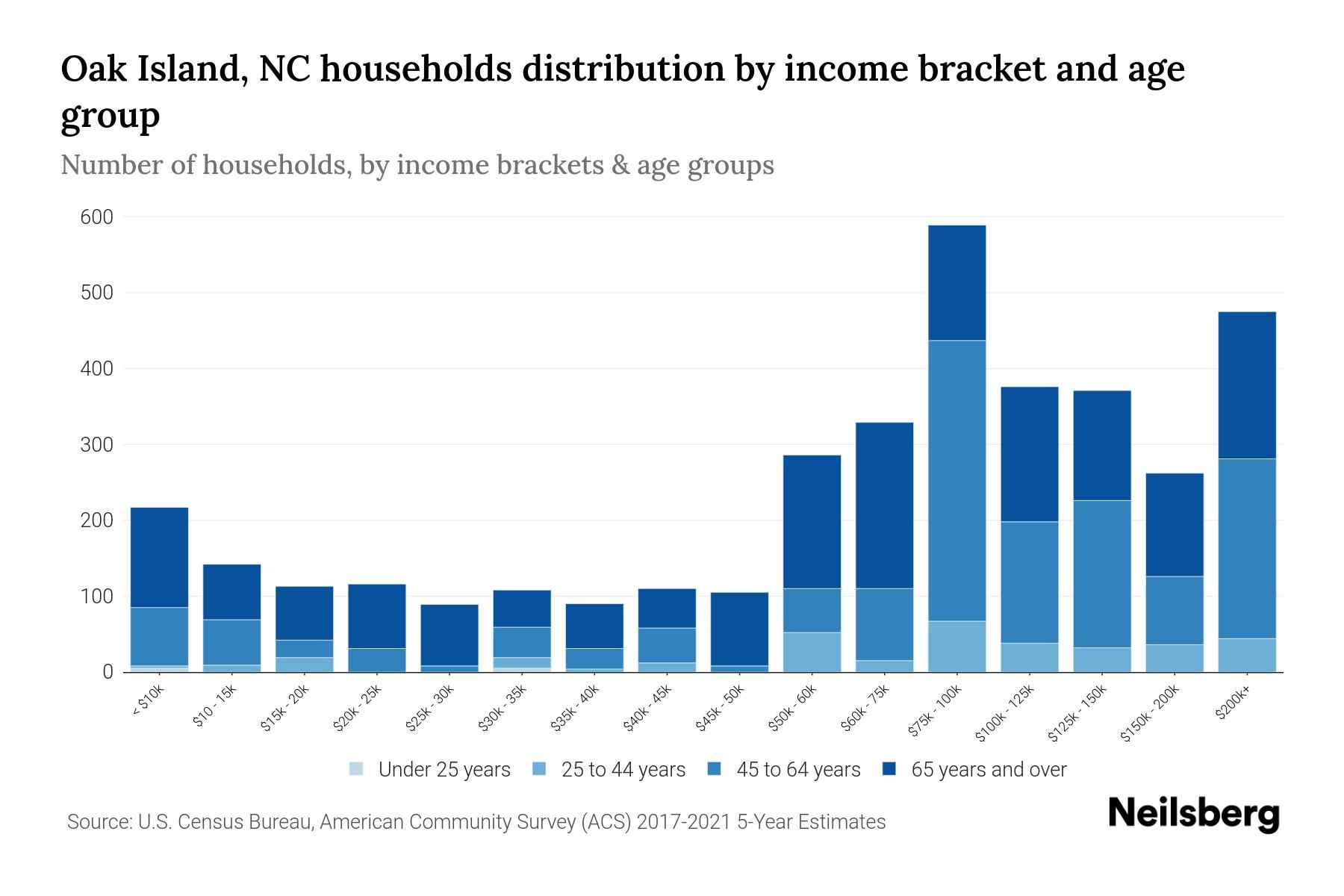 Oak Island, NC Median Household By Age 2024 Update Neilsberg