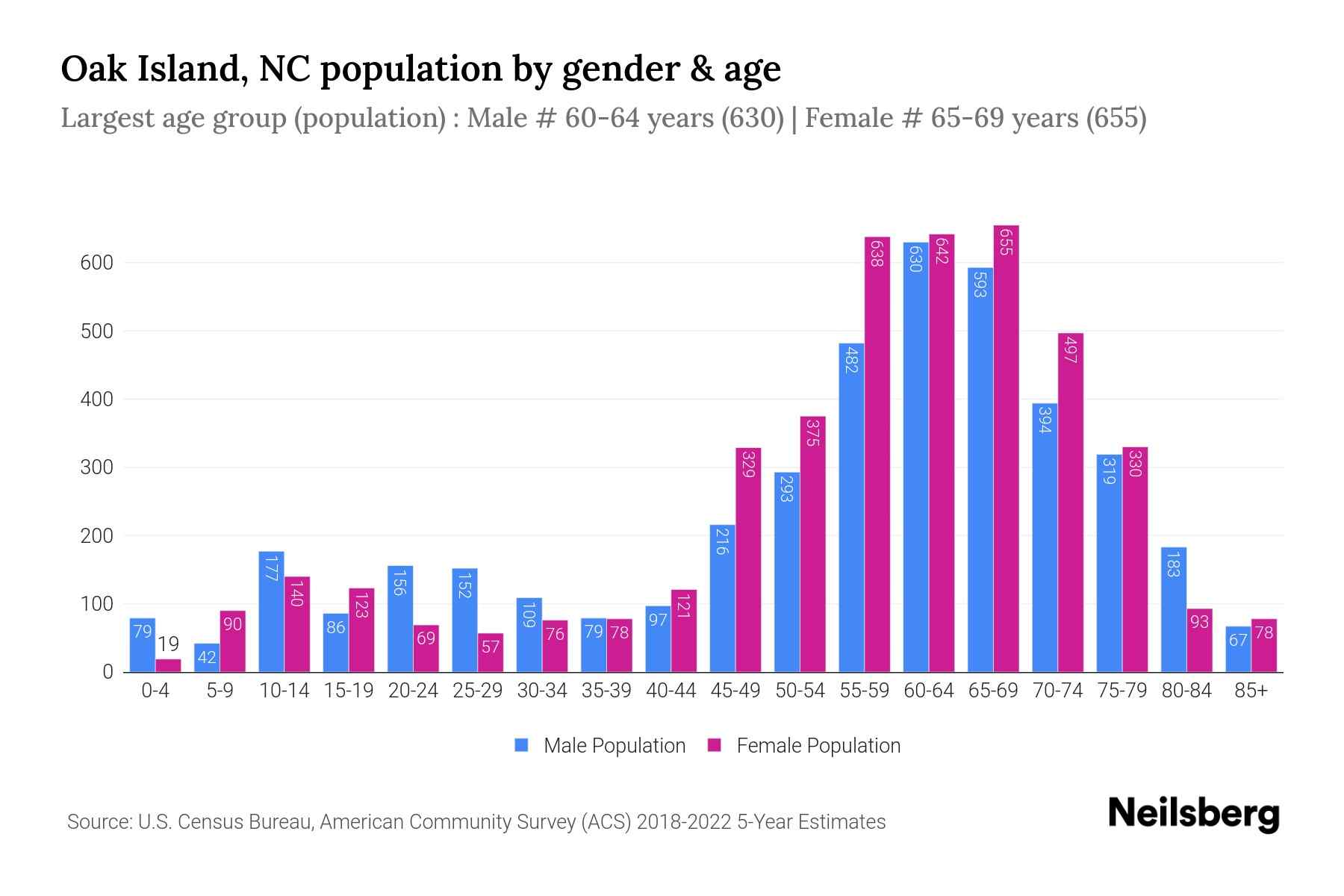 Oak Island, NC Population by Gender 2024 Update Neilsberg