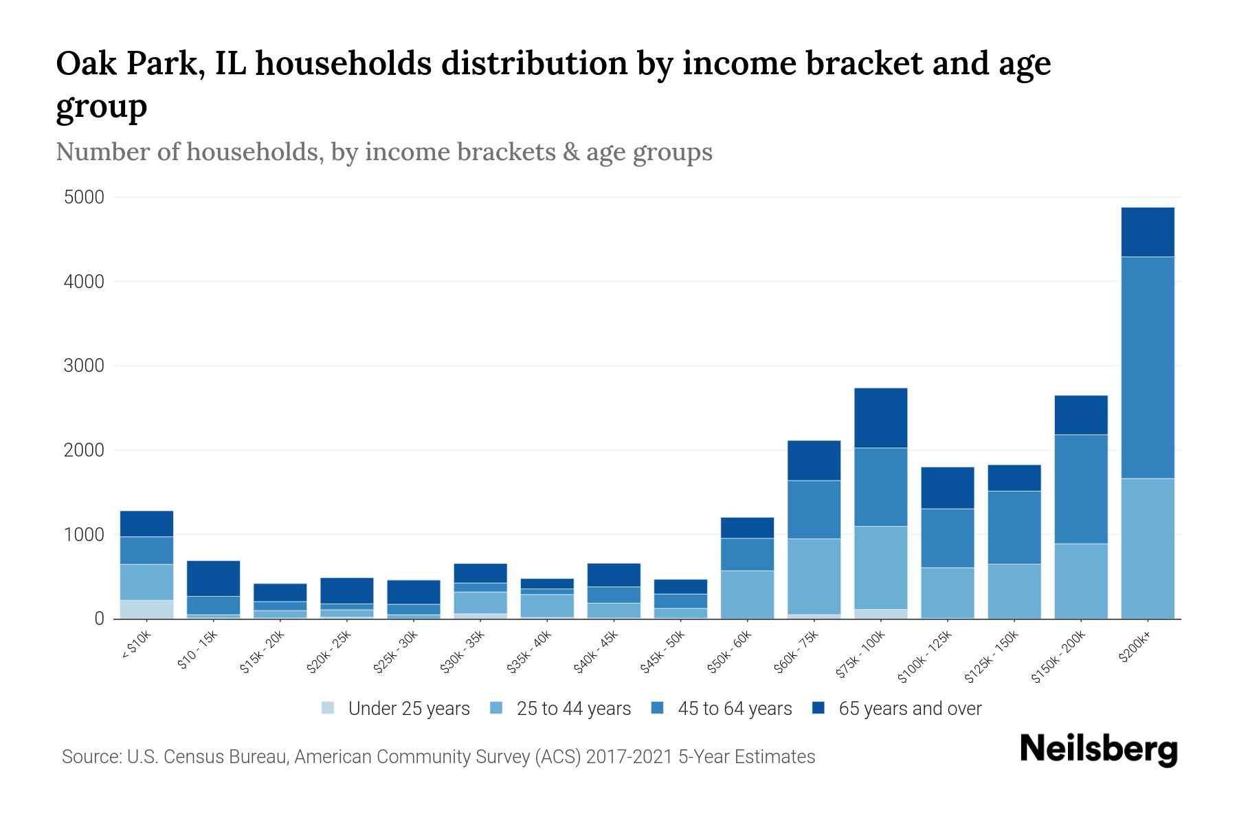 Oak Park, IL Median Household By Age 2024 Update Neilsberg