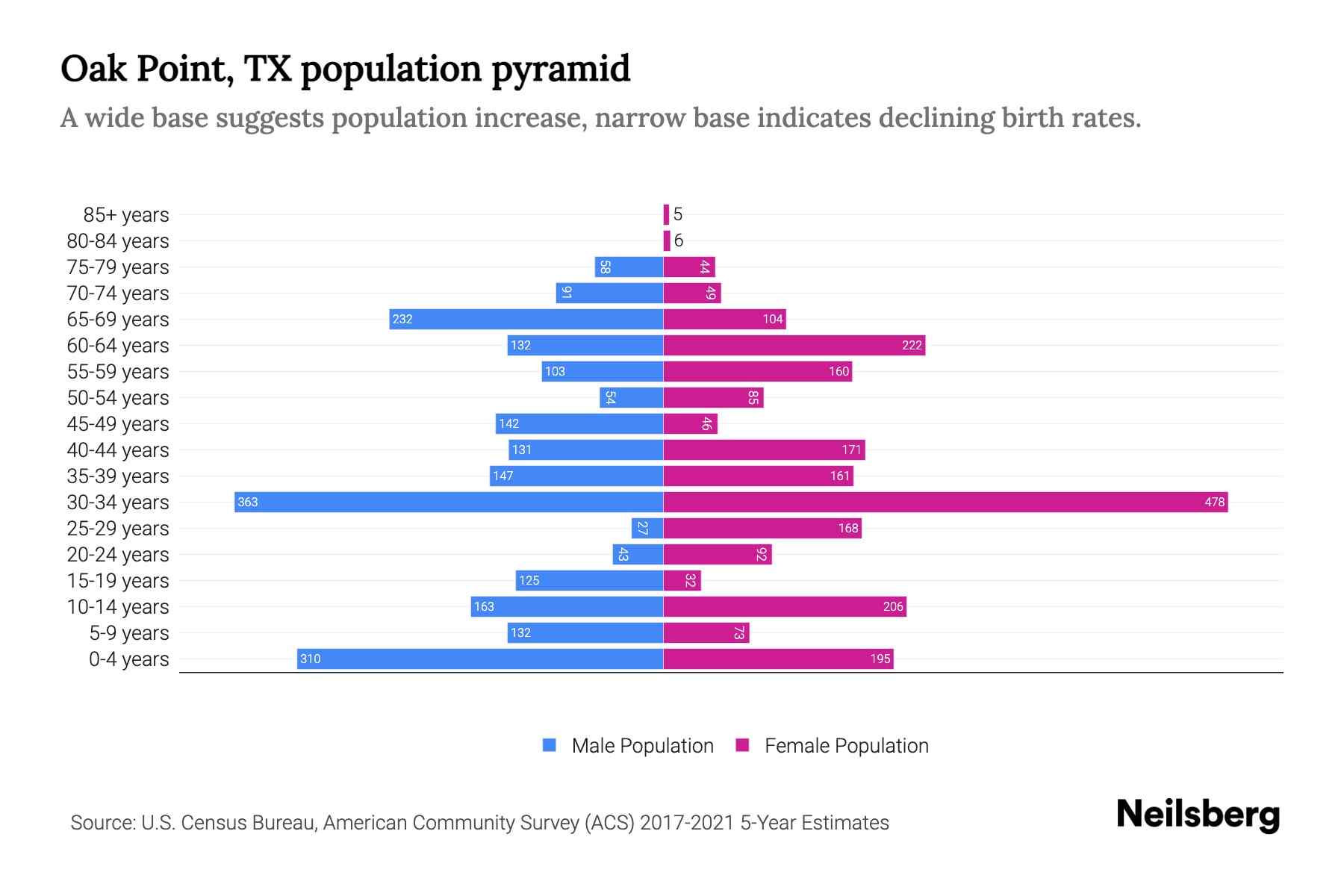 Oak Point, TX Population by Age 2023 Oak Point, TX Age Demographics