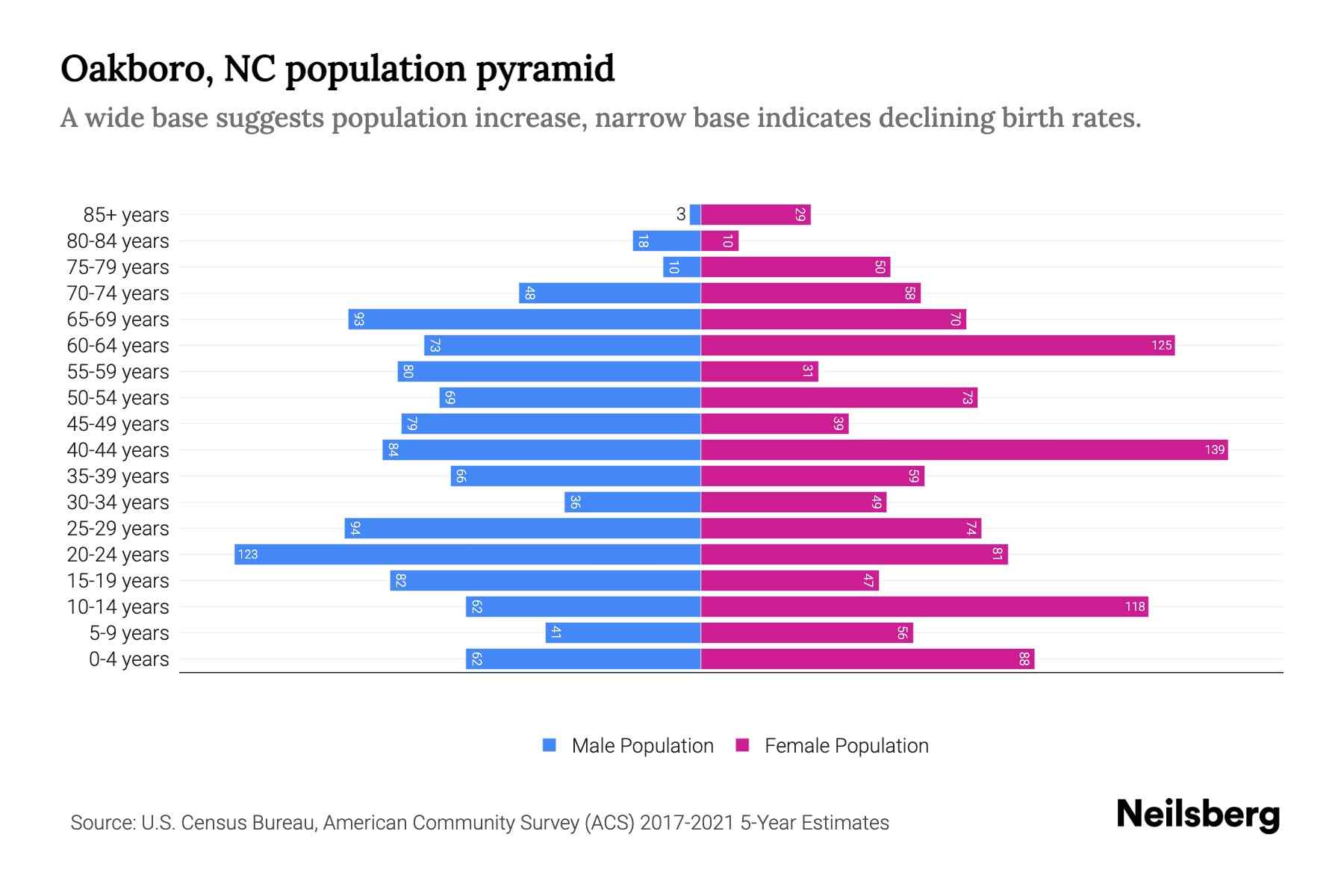 Oakboro, NC Population by Age 2023 Oakboro, NC Age Demographics