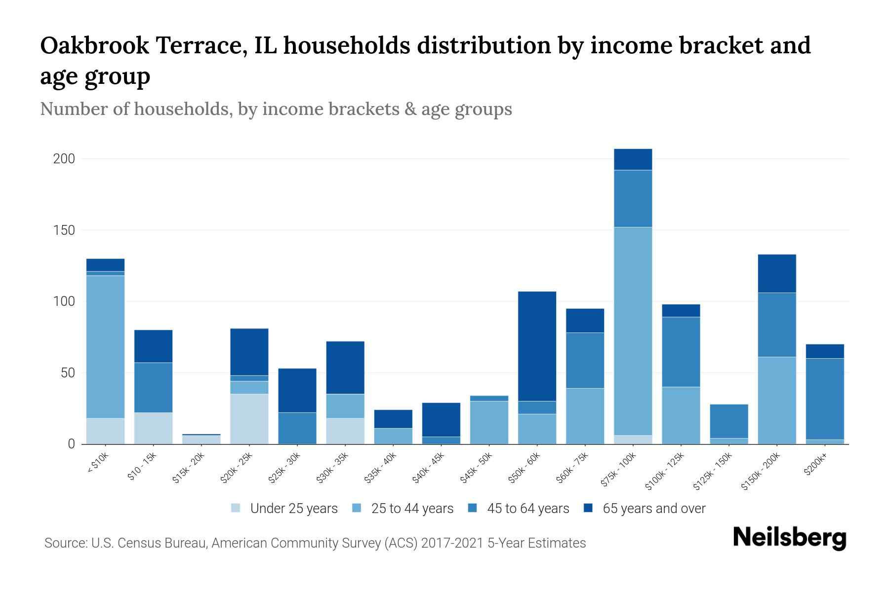 Oakbrook Terrace, IL Median Household By Age 2024 Update