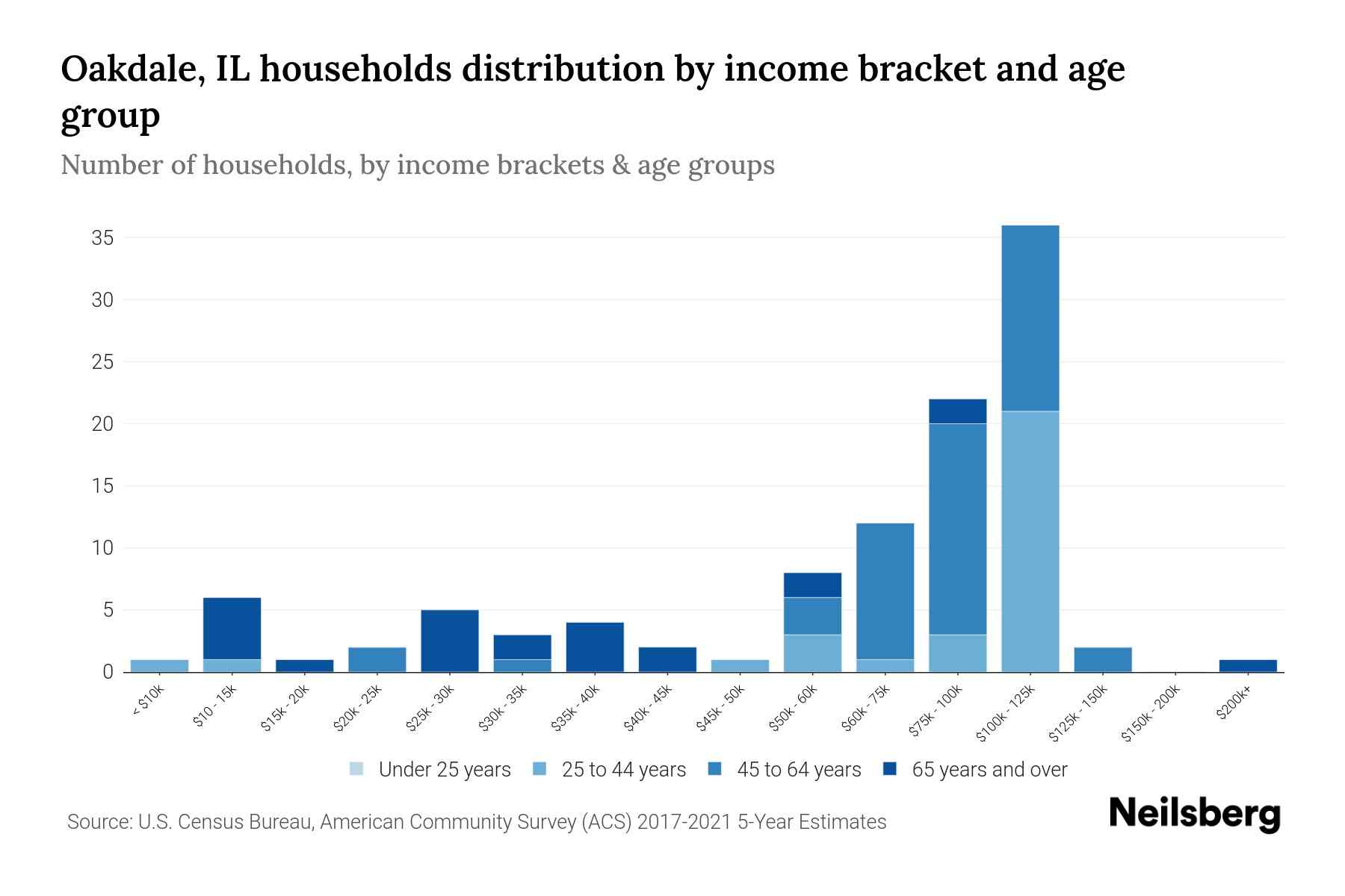 Oakdale, IL Median Household By Age 2023 Neilsberg