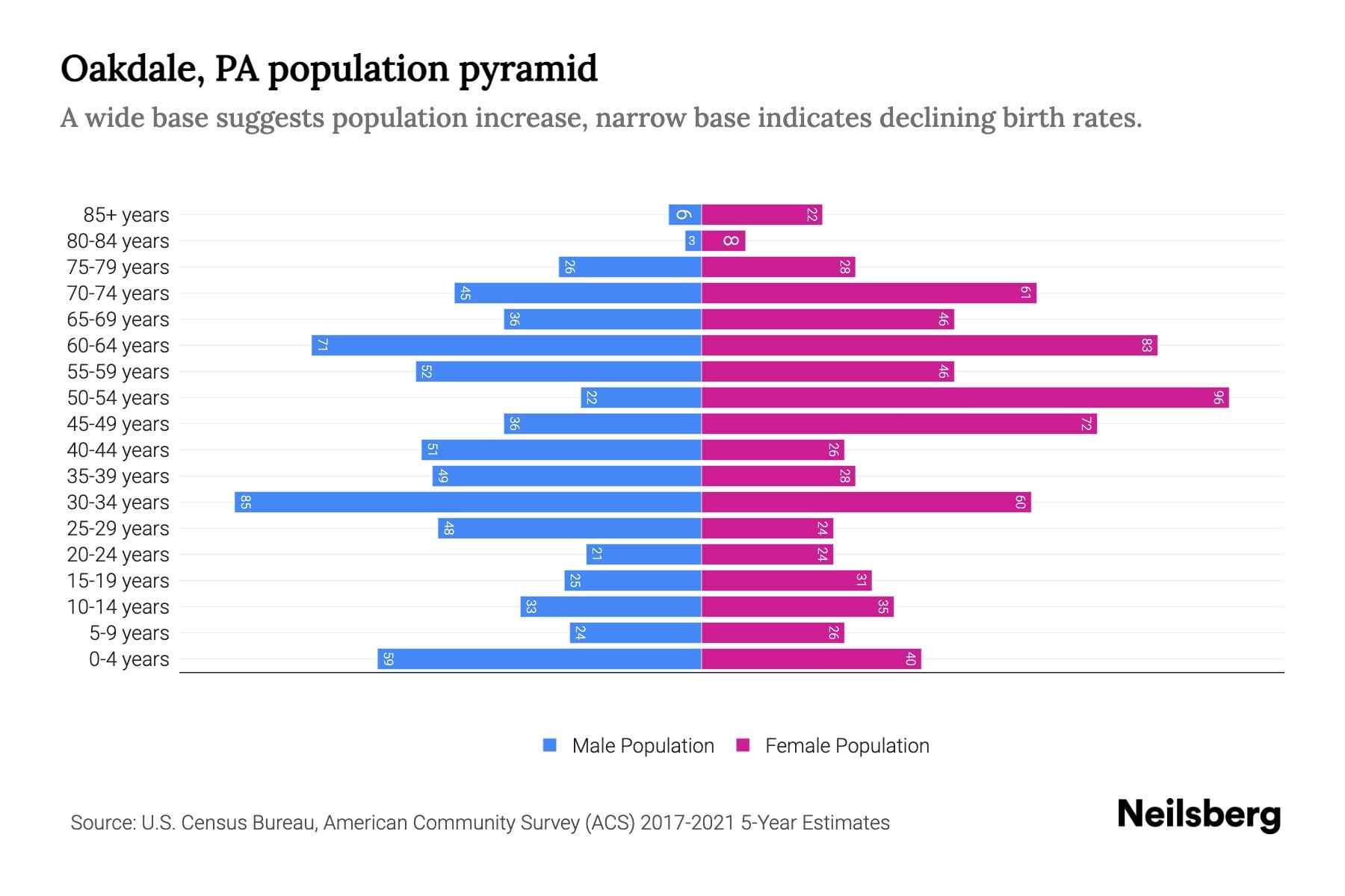 Oakdale, PA Population by Age 2023 Oakdale, PA Age Demographics