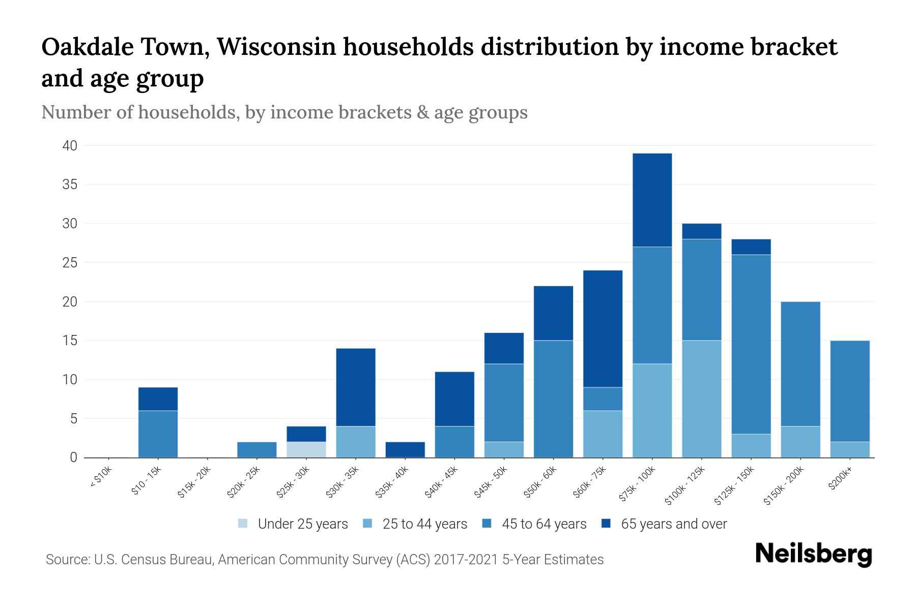 Oakdale Town, Wisconsin Median Household By Age 2023 Neilsberg