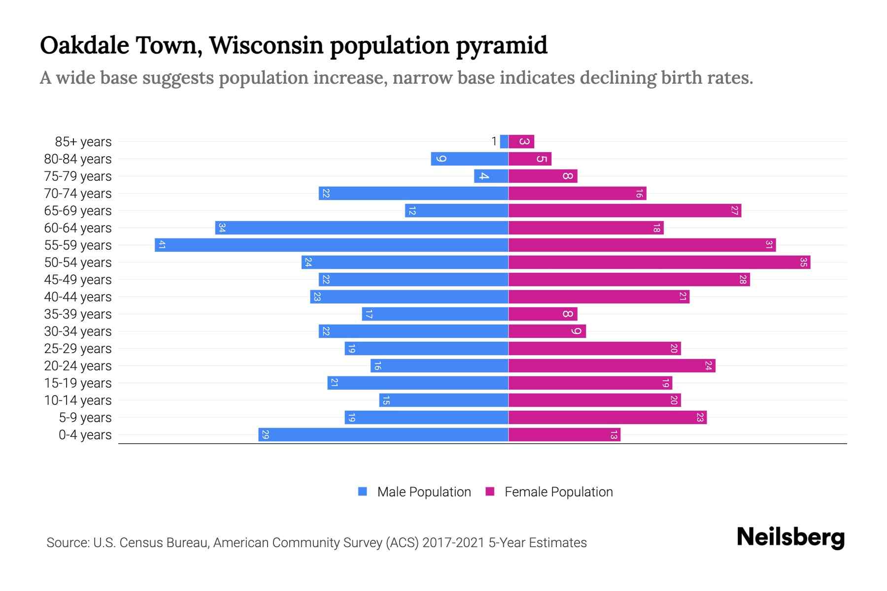 Oakdale Town, Wisconsin Population by Age 2023 Oakdale Town