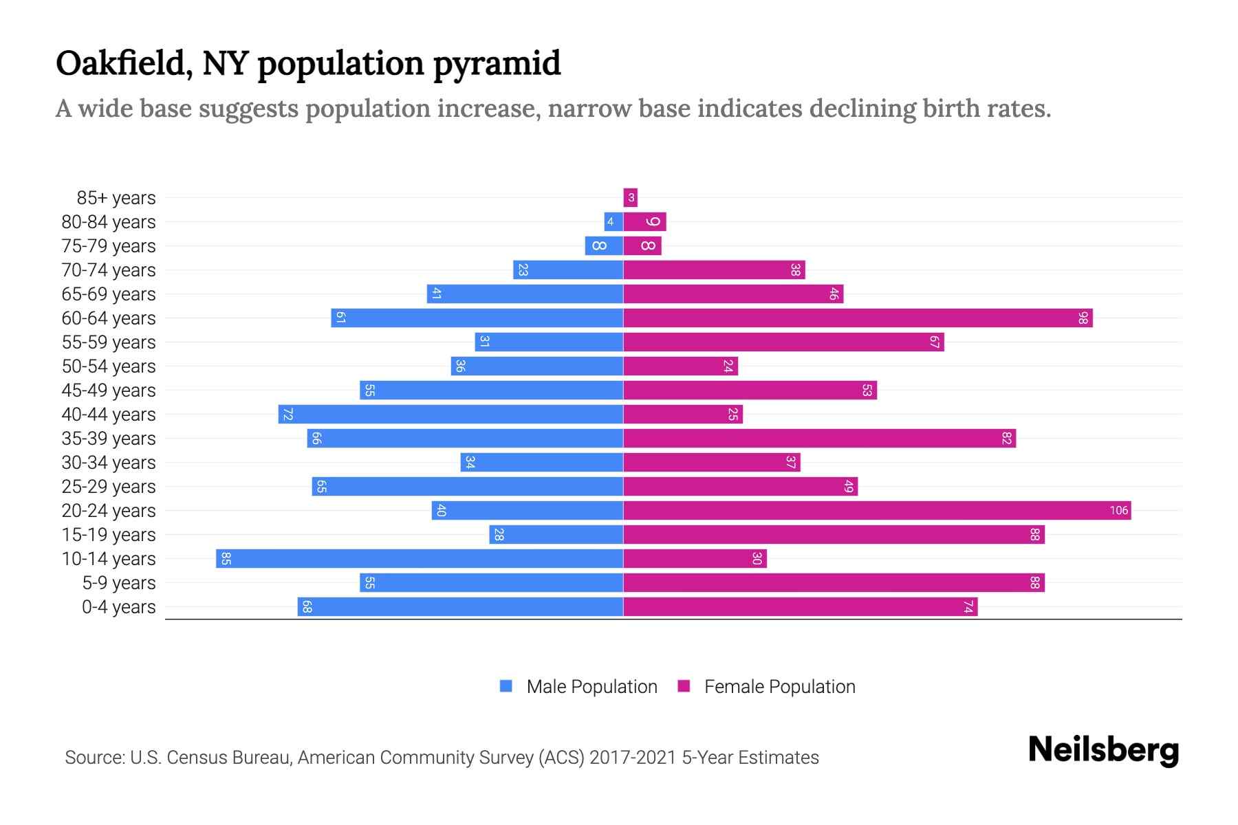 Oakfield, NY Population by Age 2023 Oakfield, NY Age Demographics