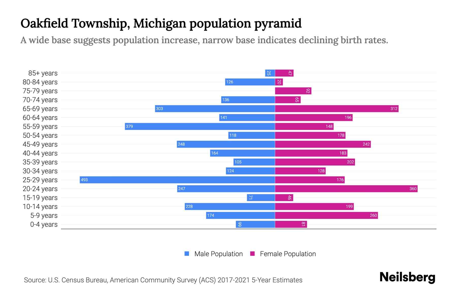Oakfield Township, Michigan Population by Age 2023 Oakfield Township