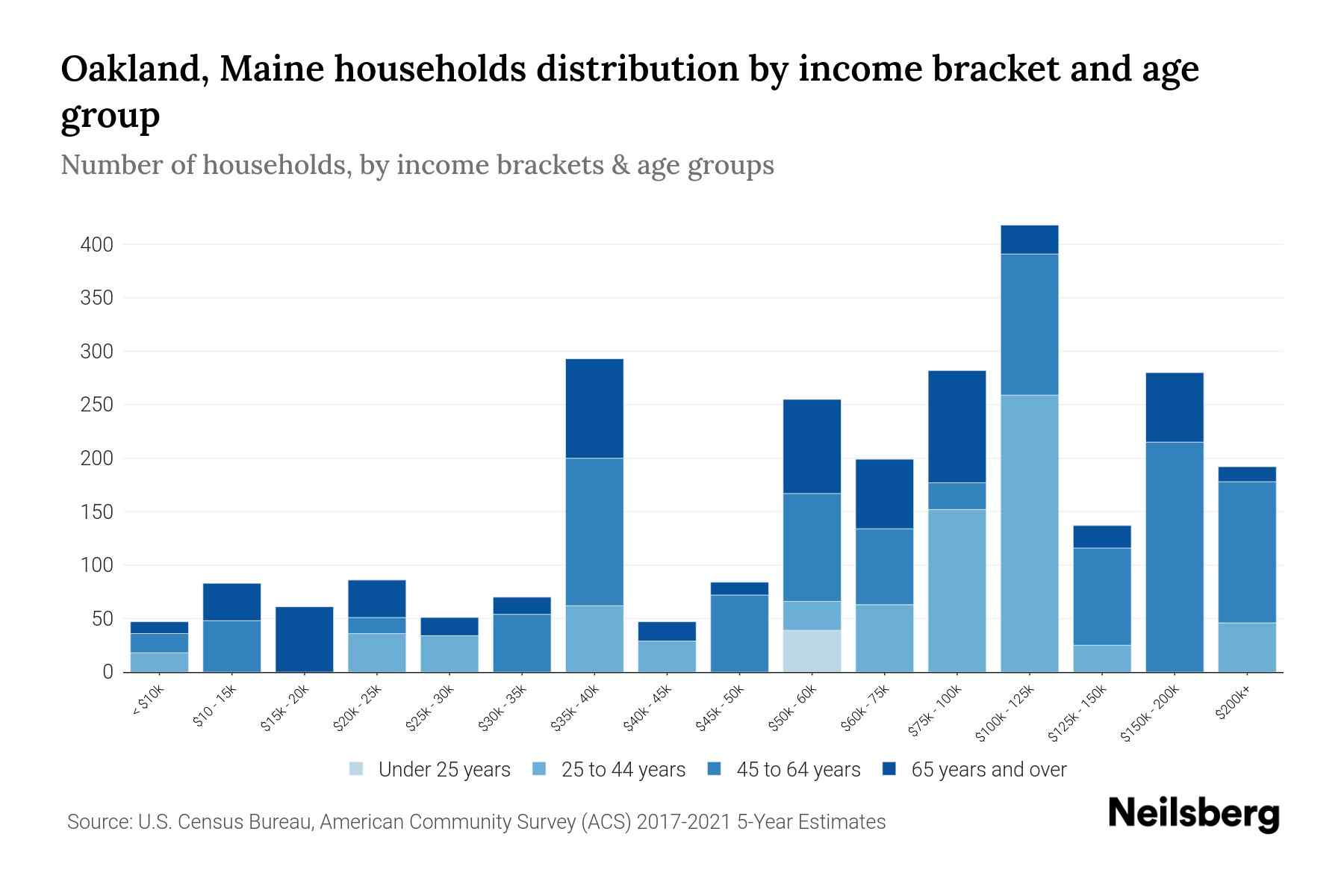 Oakland, Maine Median Household By Age 2023 Neilsberg