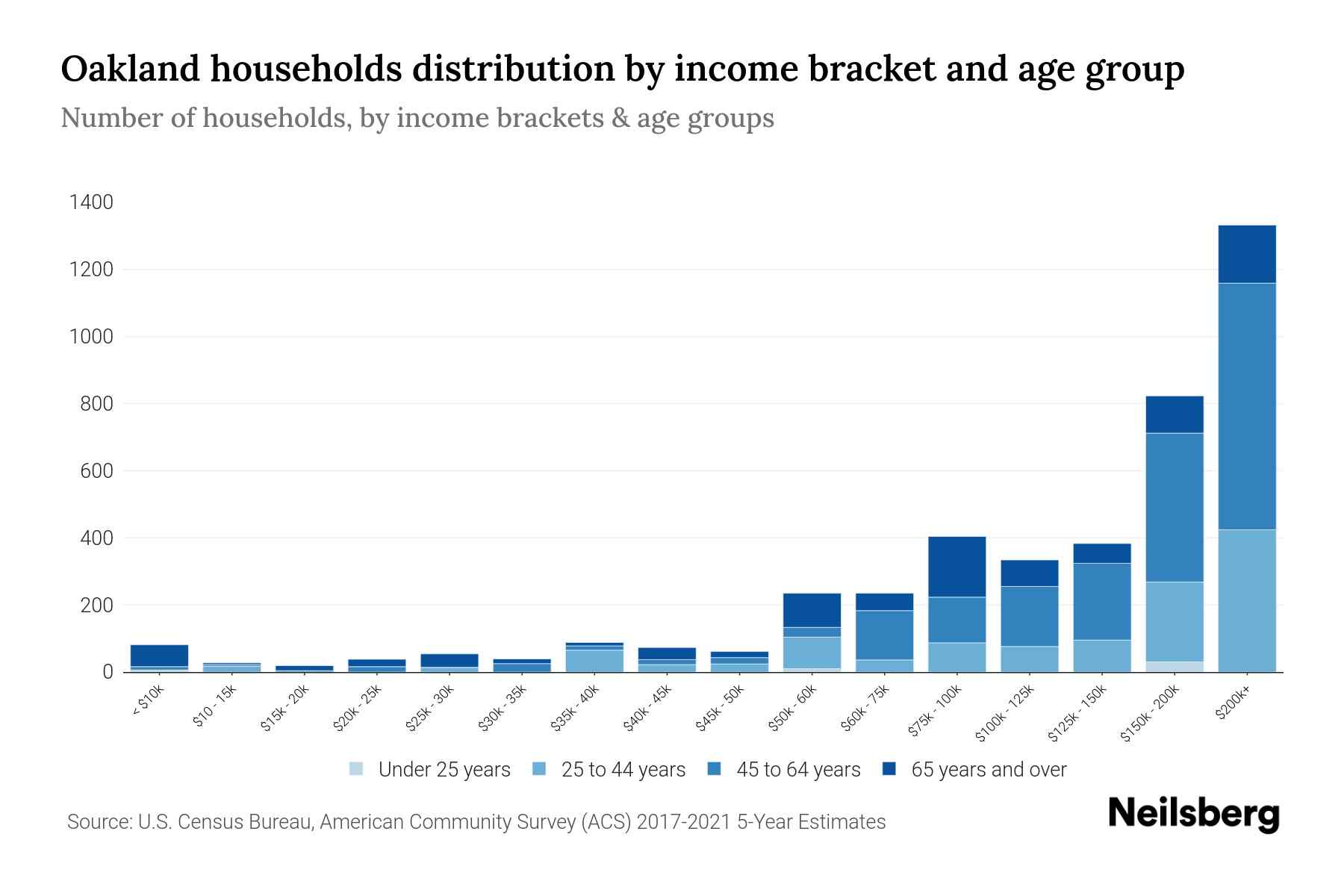 Oakland, NJ Median Household By Age 2024 Update Neilsberg