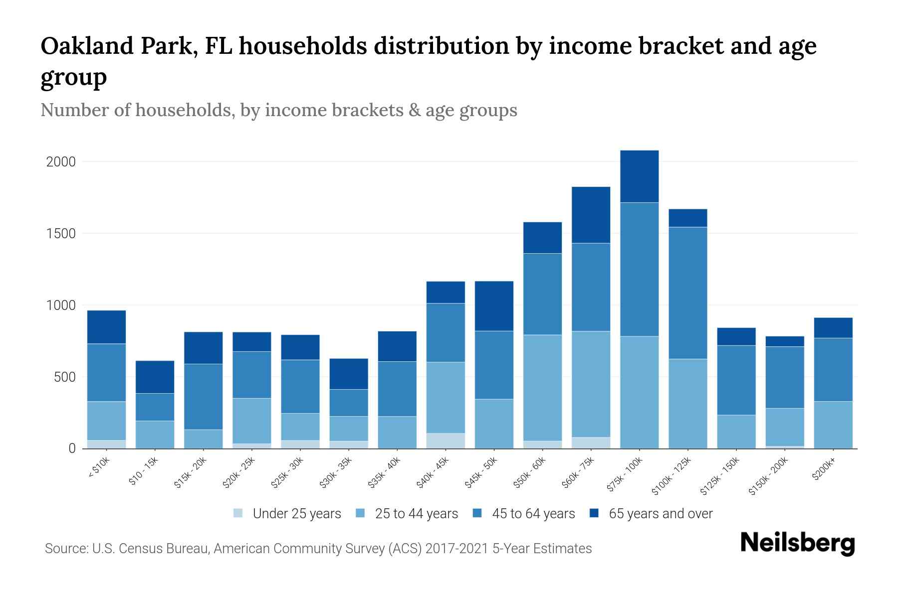 Oakland Park, FL Median Household By Age 2024 Update Neilsberg