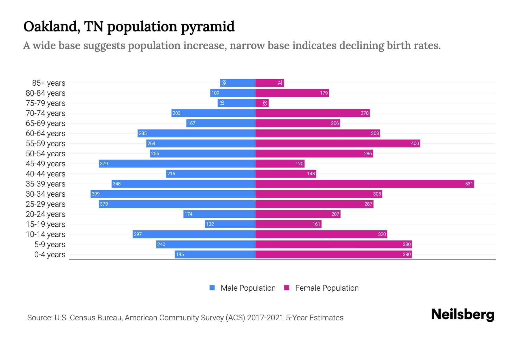 Oakland, TN Population by Age 2023 Oakland, TN Age Demographics