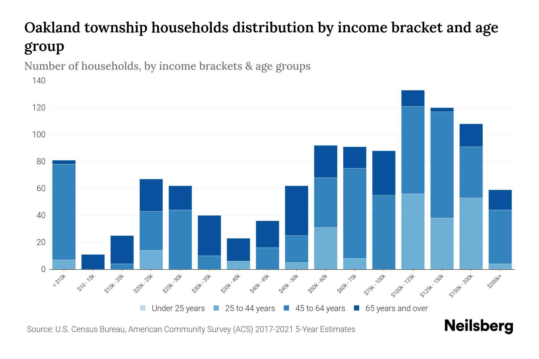 Oakland township, Butler County, Pennsylvania Median Household