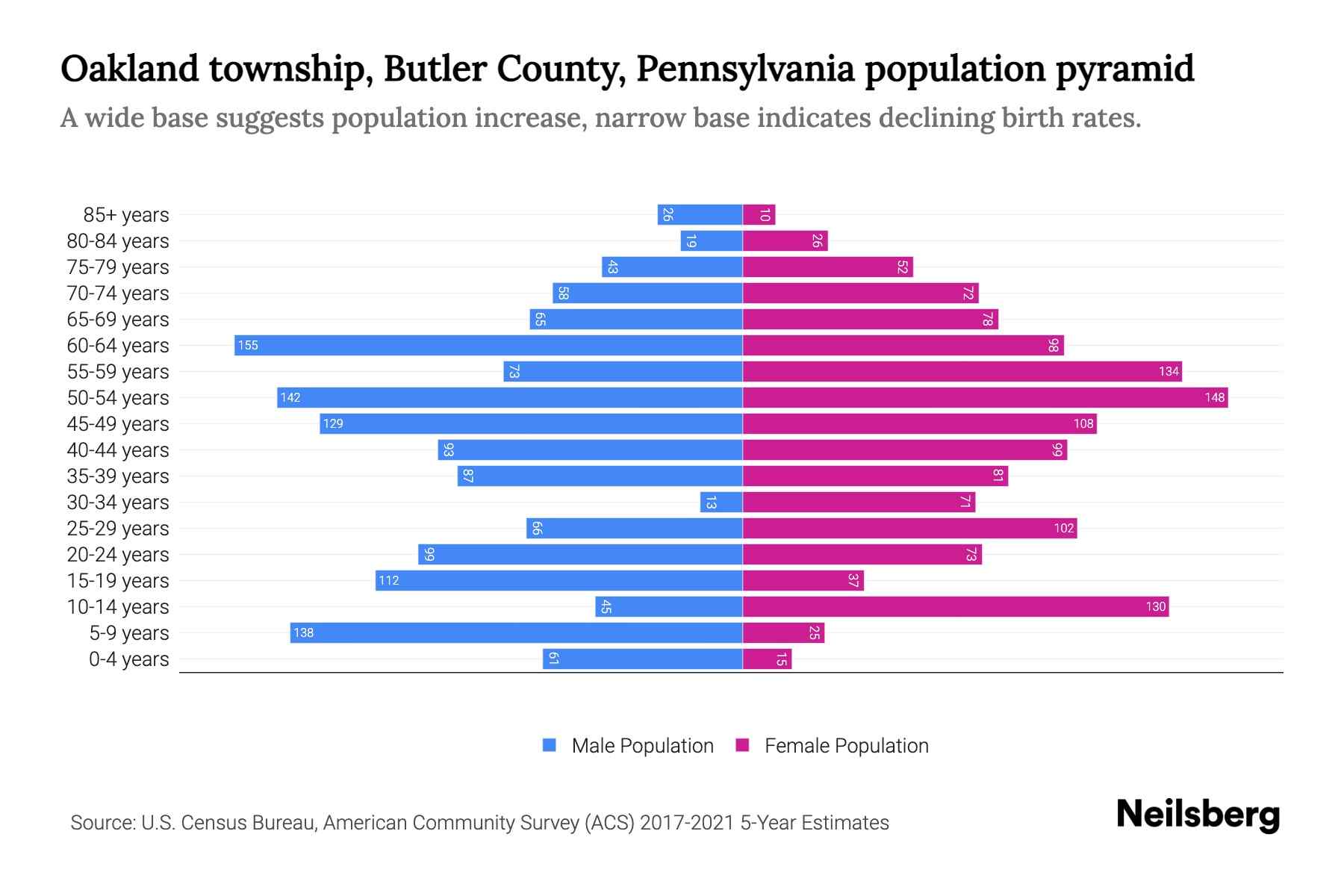 Oakland township, Butler County, Pennsylvania Population by Age 2023