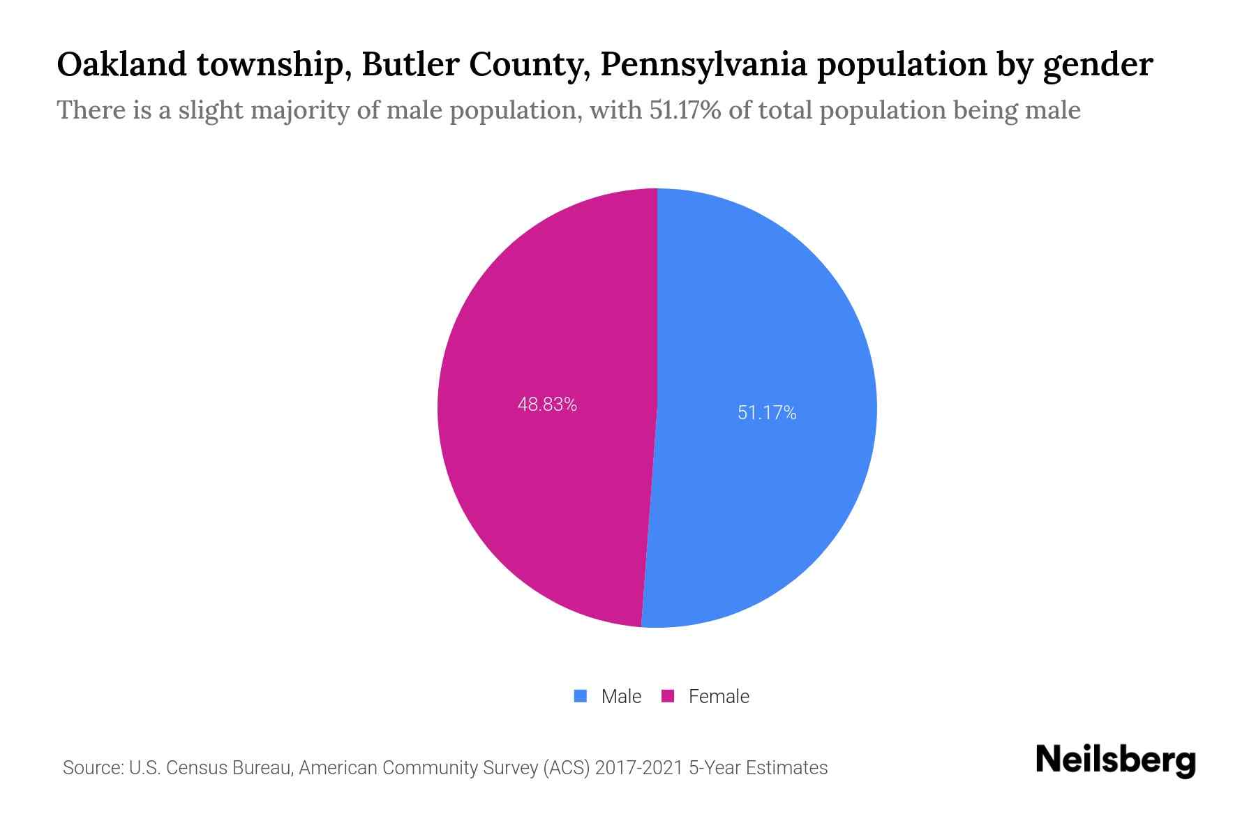 Oakland township, Butler County, Pennsylvania Population by Gender