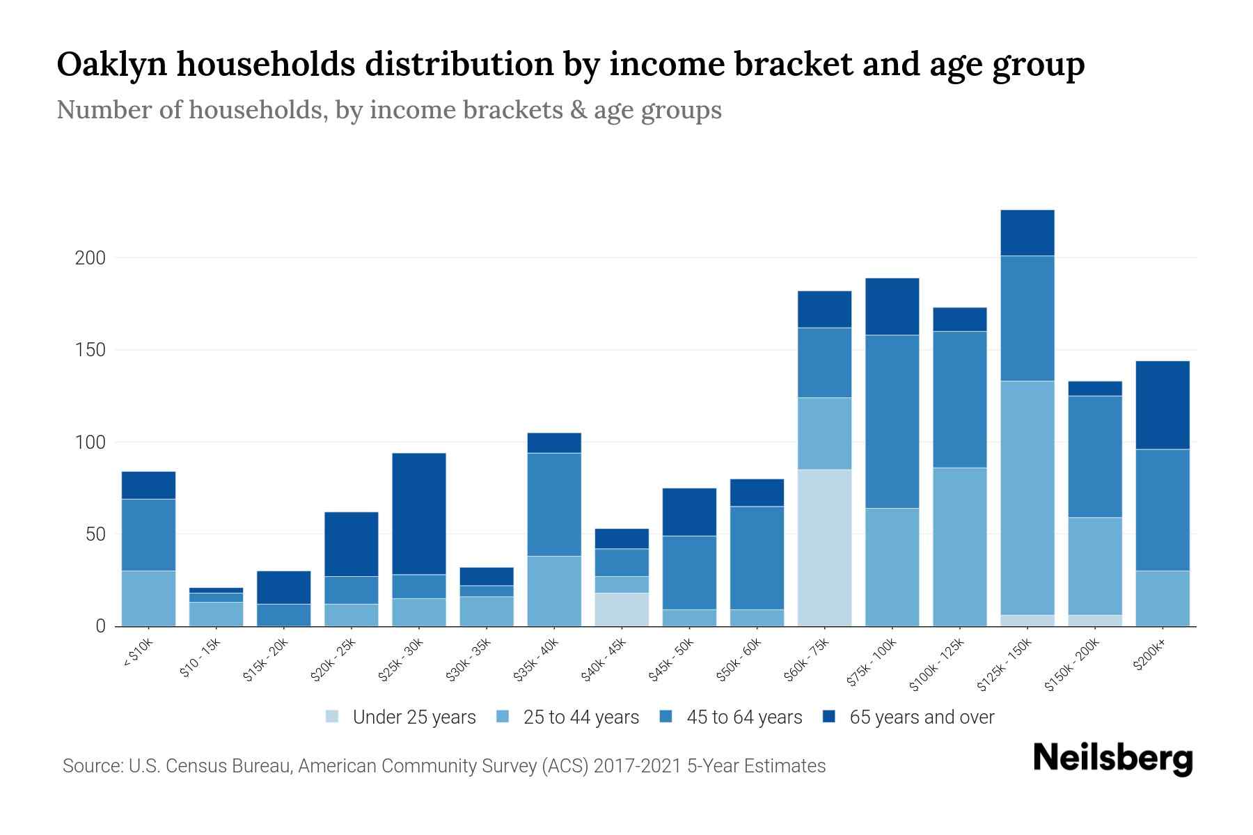 Oaklyn, NJ Median Household By Age 2024 Update Neilsberg