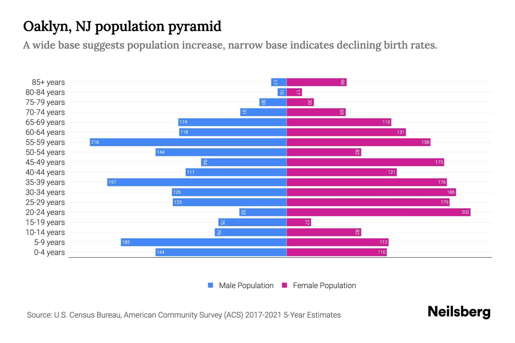 Oaklyn, NJ Population by Age 2023 Oaklyn, NJ Age Demographics Neilsberg