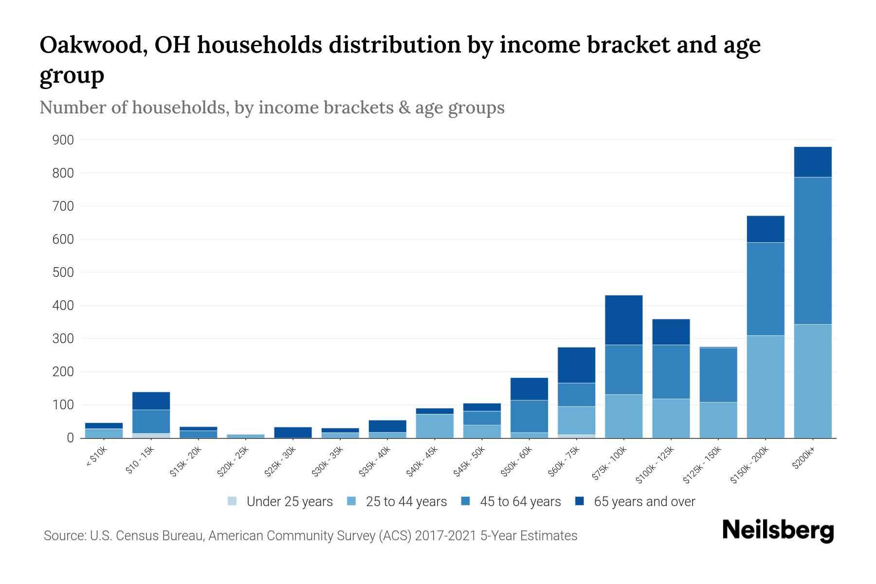 Oakwood, OH Median Household By Age 2024 Update Neilsberg