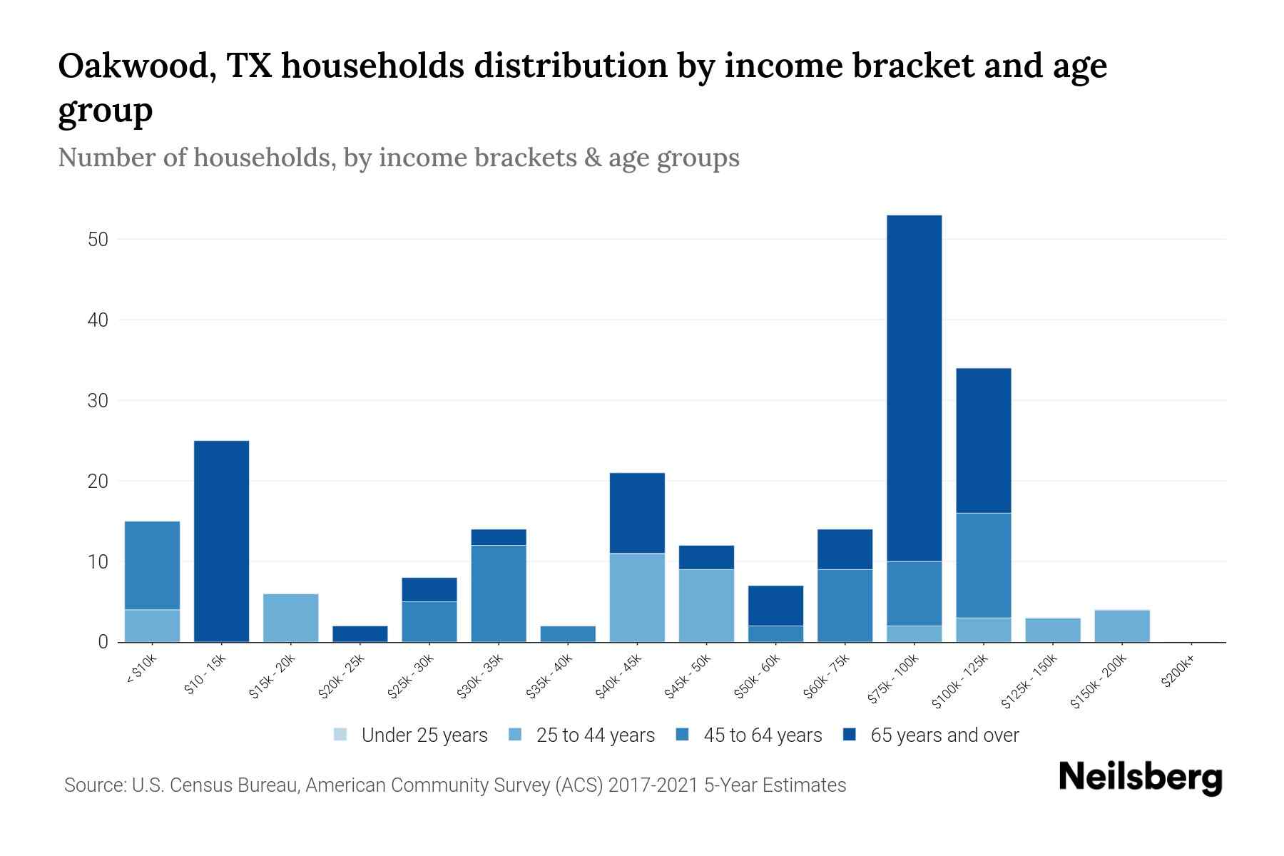 Oakwood, TX Median Household By Age 2024 Update Neilsberg