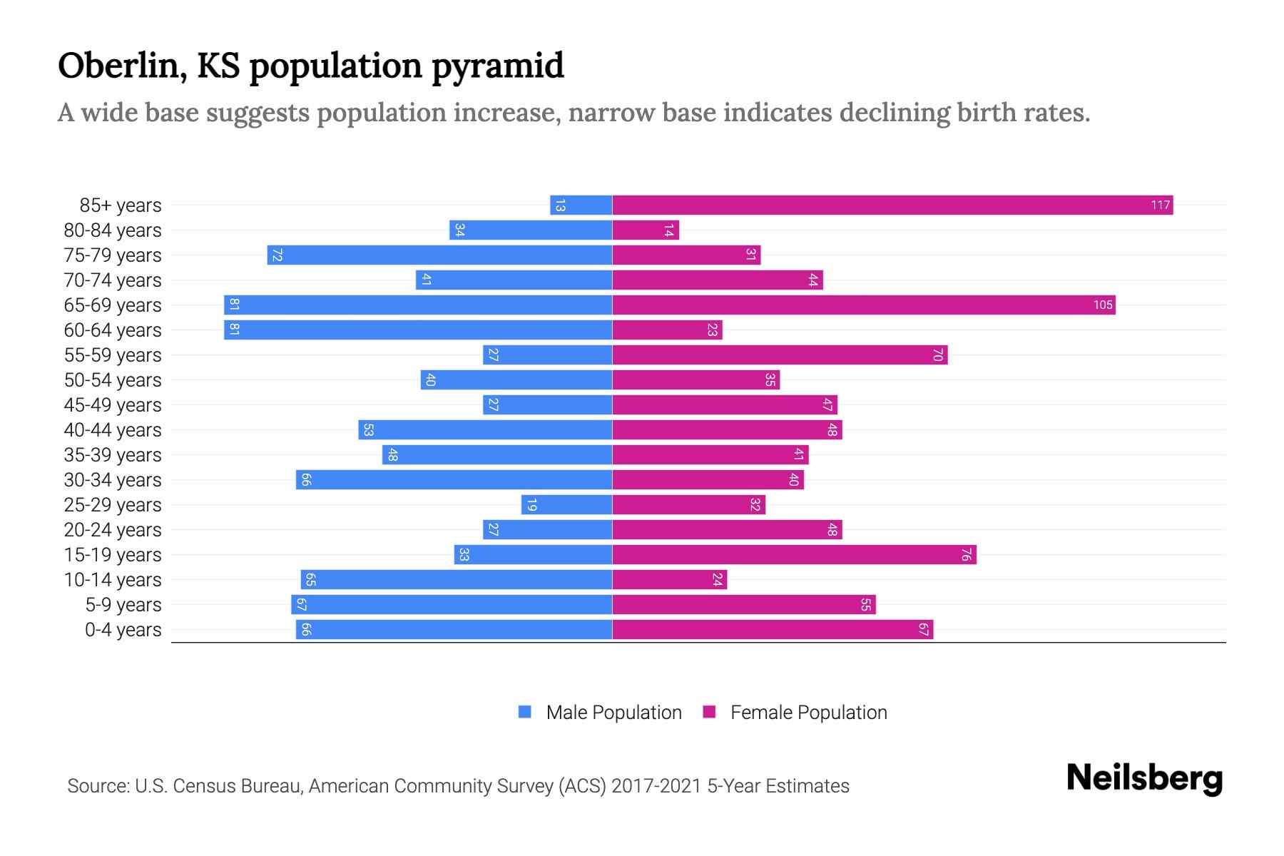 Oberlin, KS Population by Age 2023 Oberlin, KS Age Demographics