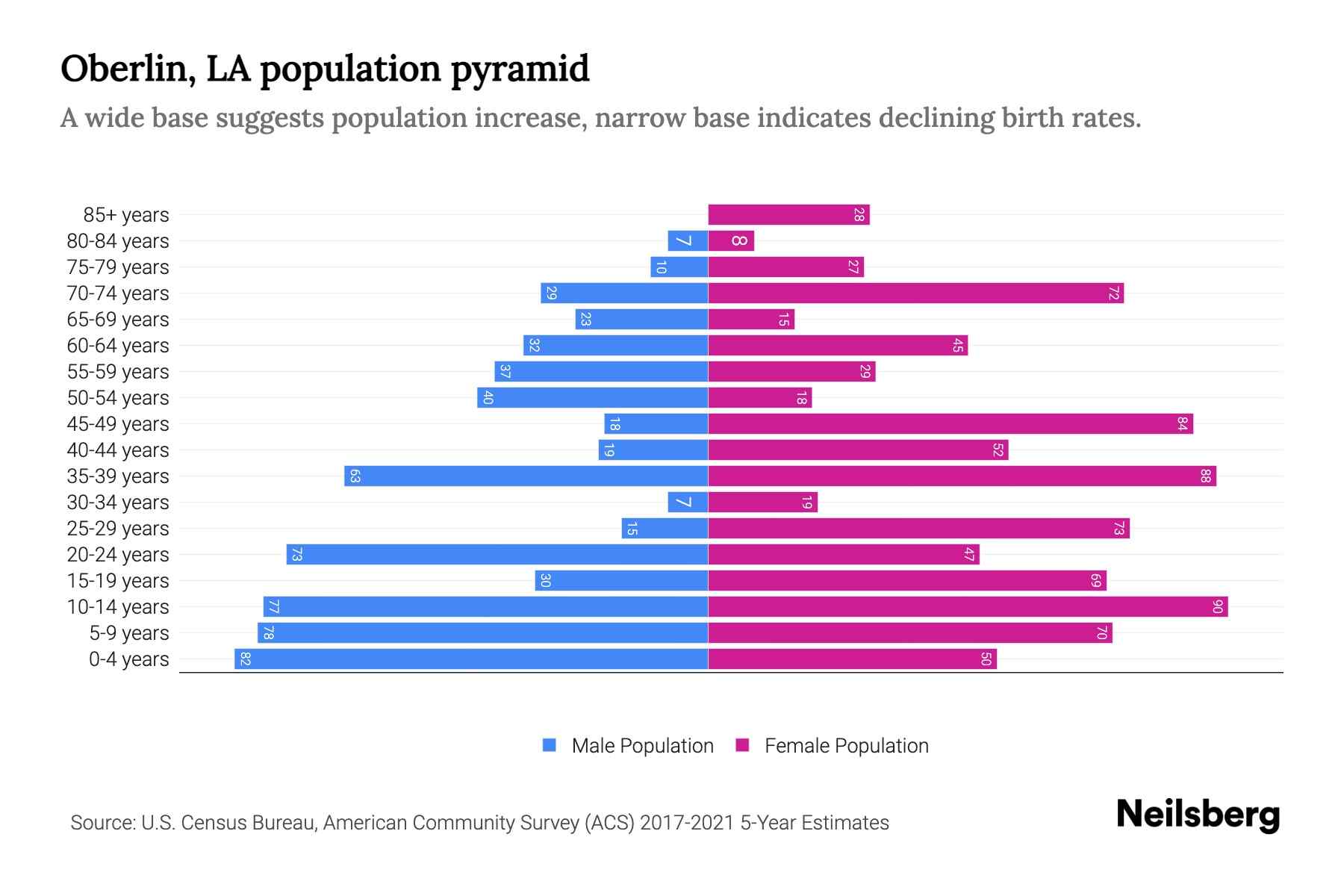 Oberlin, LA Population by Age 2023 Oberlin, LA Age Demographics