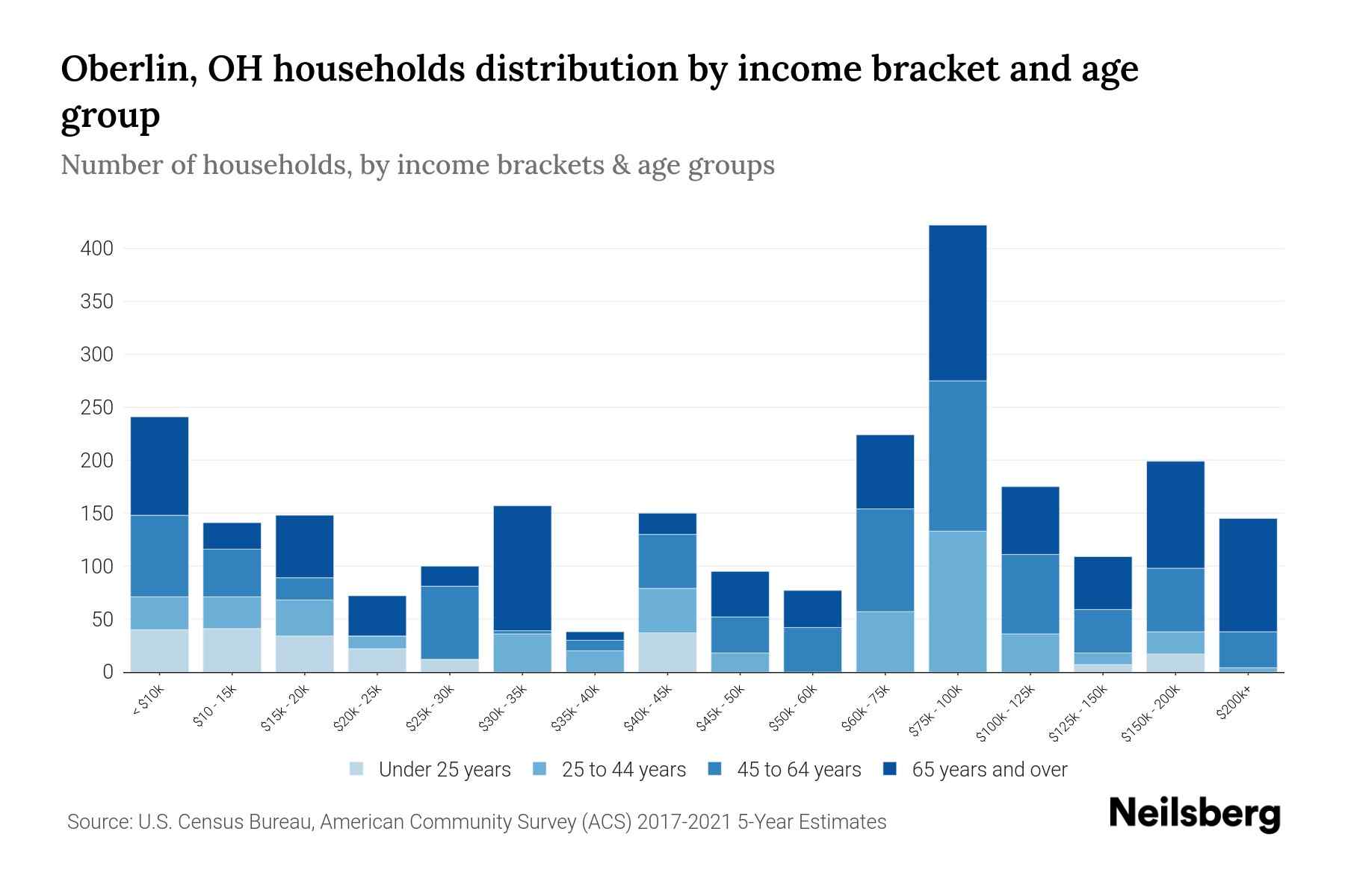 Oberlin, OH Median Household By Age 2024 Update Neilsberg