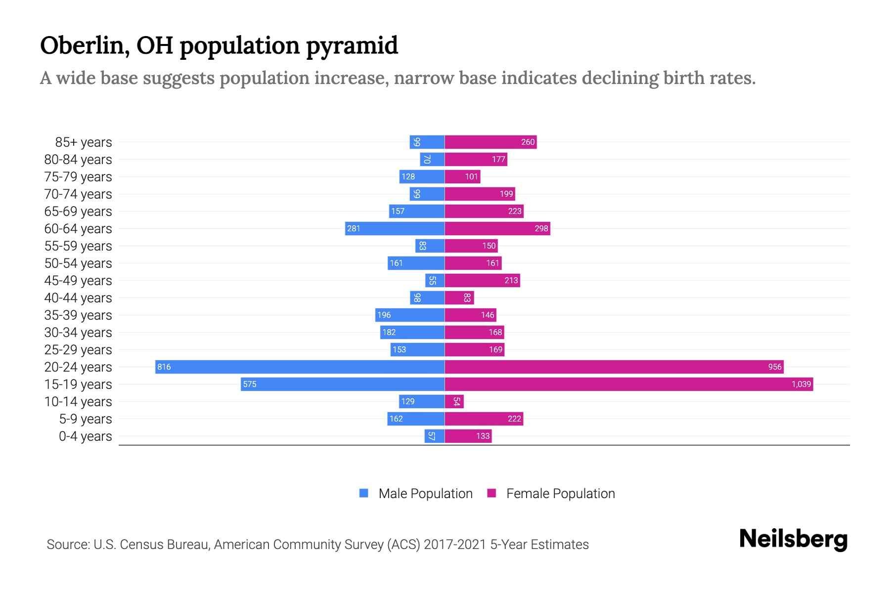 Oberlin, OH Population by Age 2023 Oberlin, OH Age Demographics