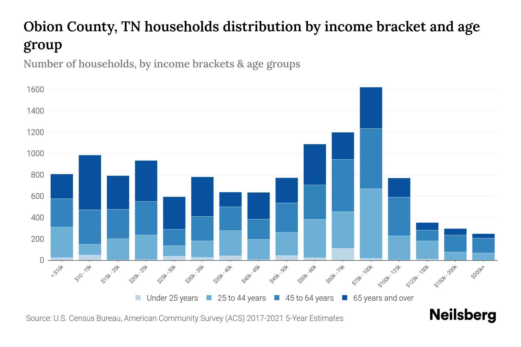 Obion County, TN Median Household By Age 2023 Neilsberg