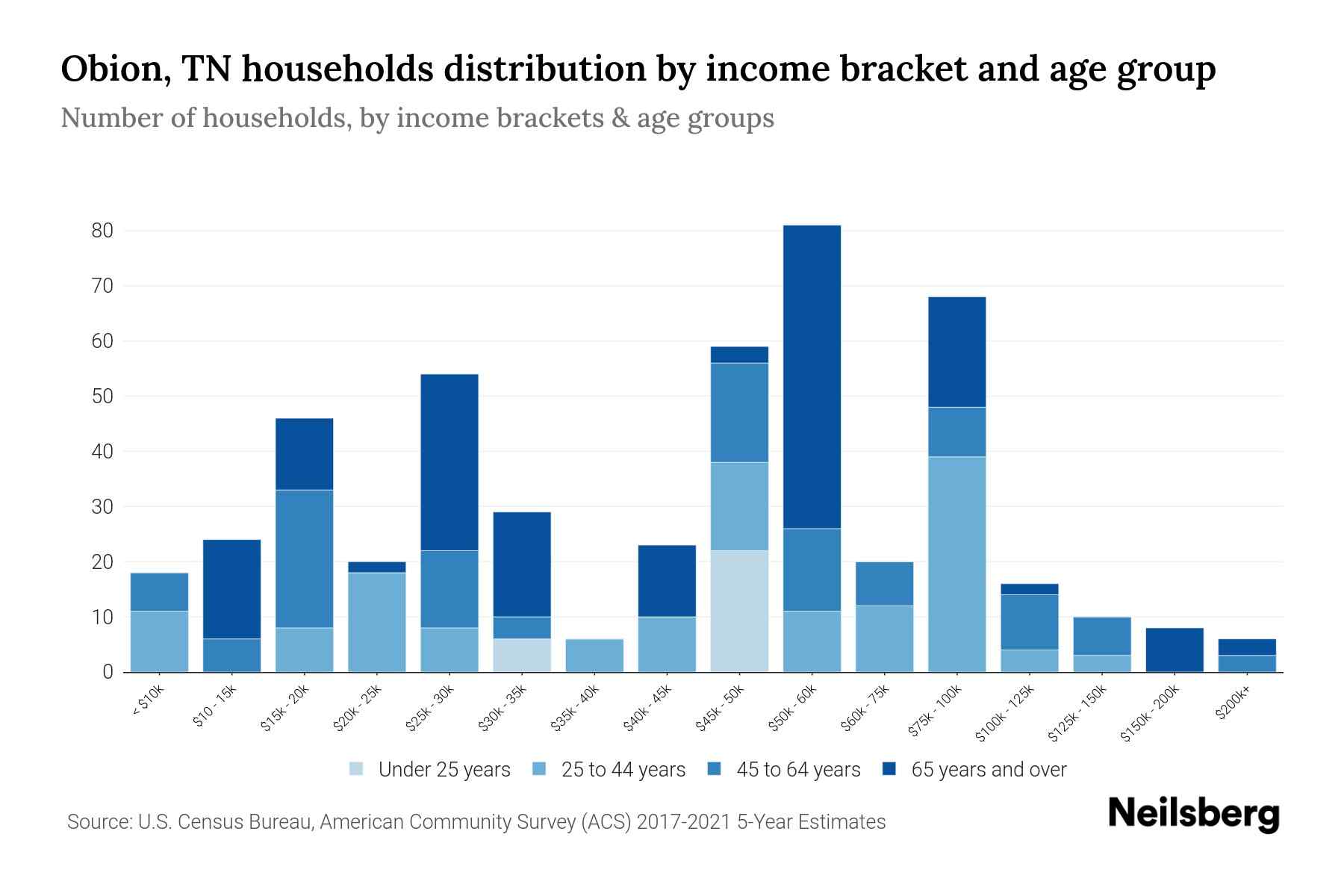 Obion, TN Median Household By Age 2024 Update Neilsberg