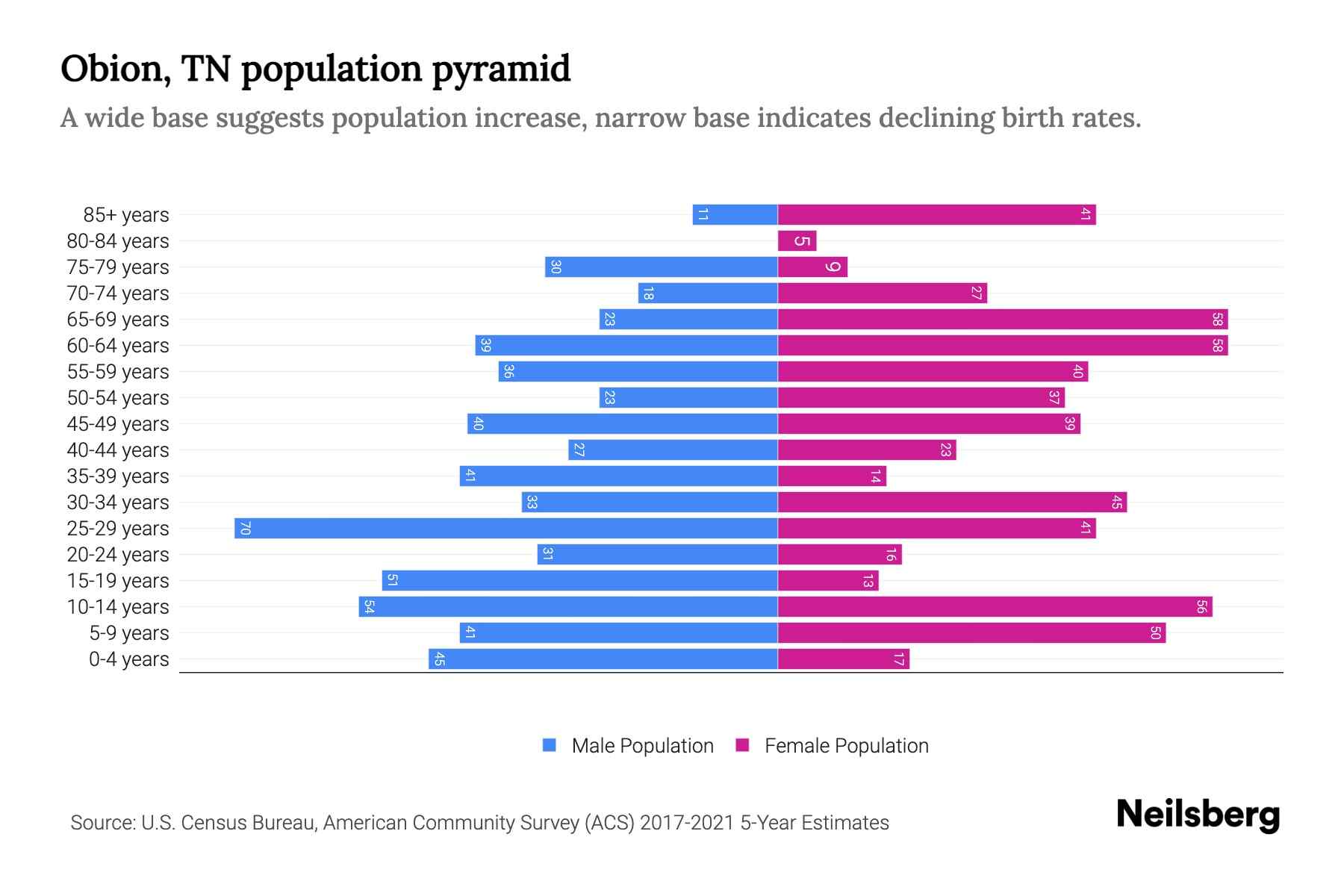 Obion, TN Population by Age 2023 Obion, TN Age Demographics Neilsberg