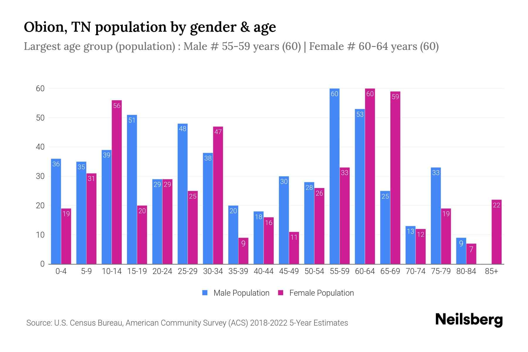 Obion, TN Population by Gender 2024 Update Neilsberg