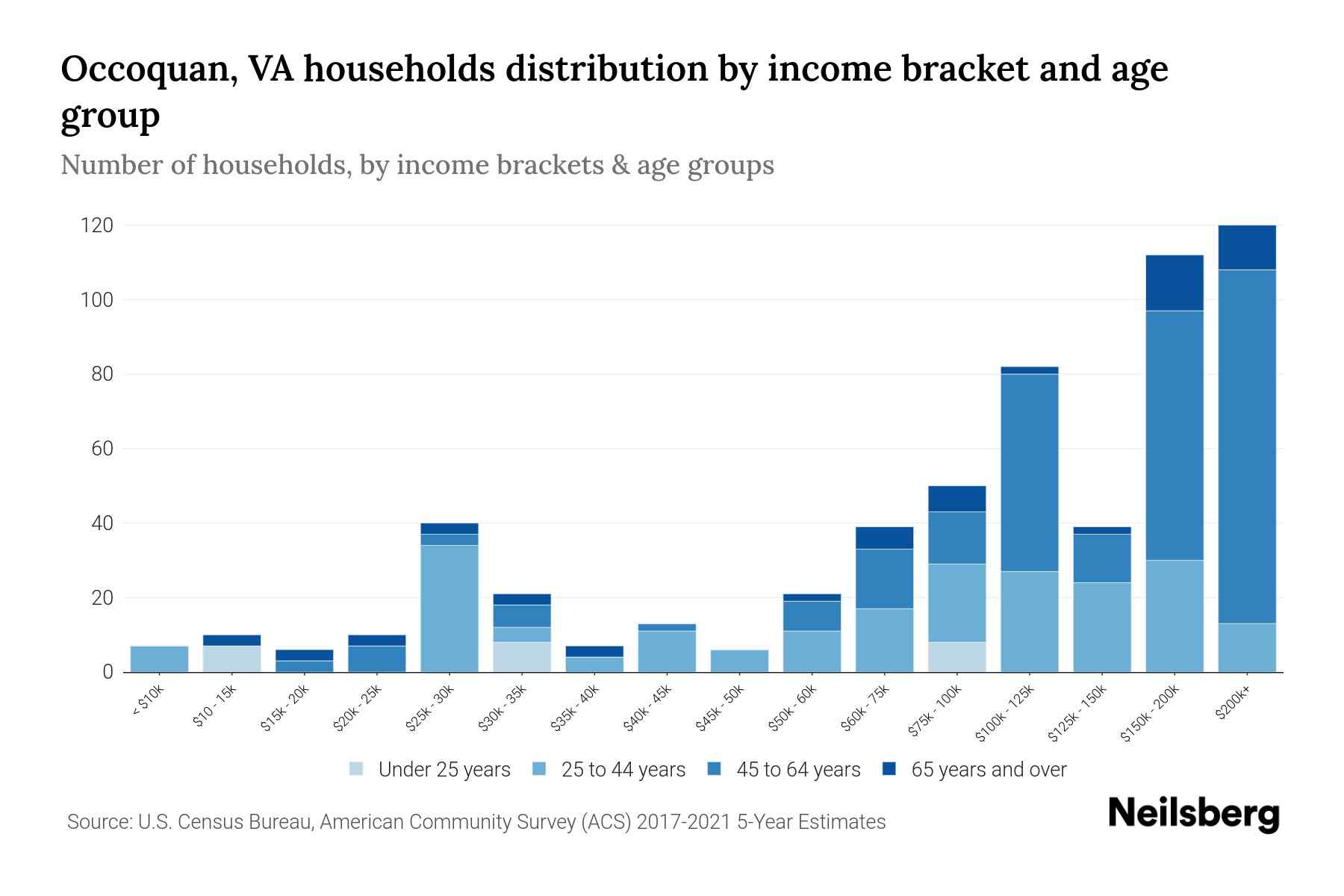 Occoquan, VA Median Household By Age 2024 Update Neilsberg