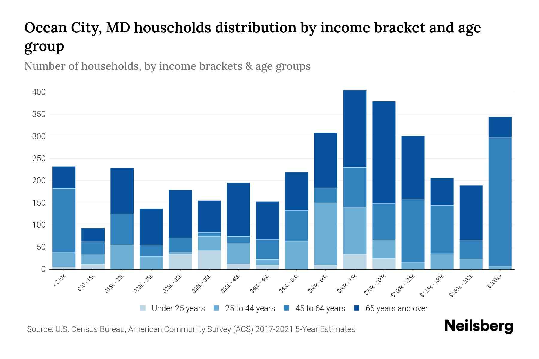 Ocean City, MD Median Household By Age 2024 Update Neilsberg