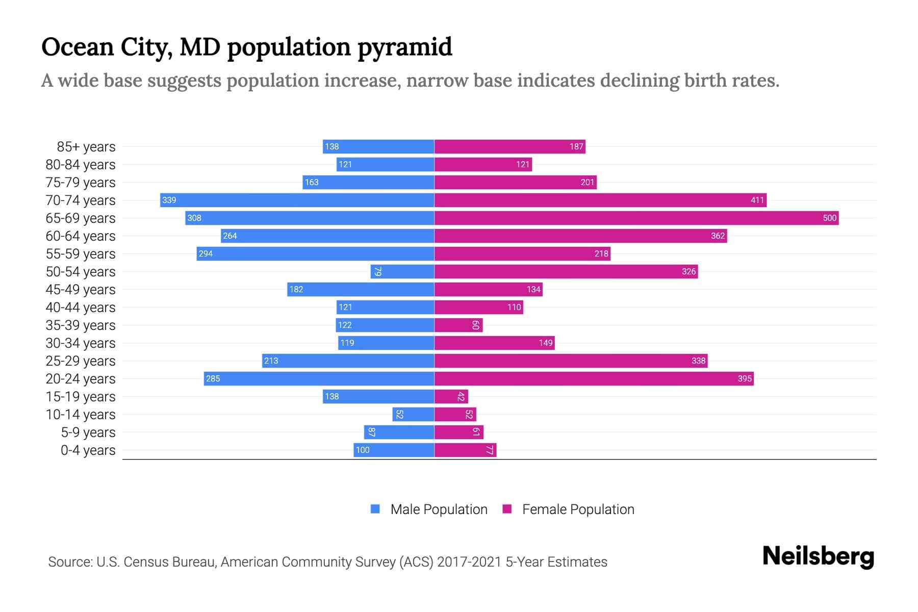 Ocean City, MD Population by Age 2023 Ocean City, MD Age Demographics