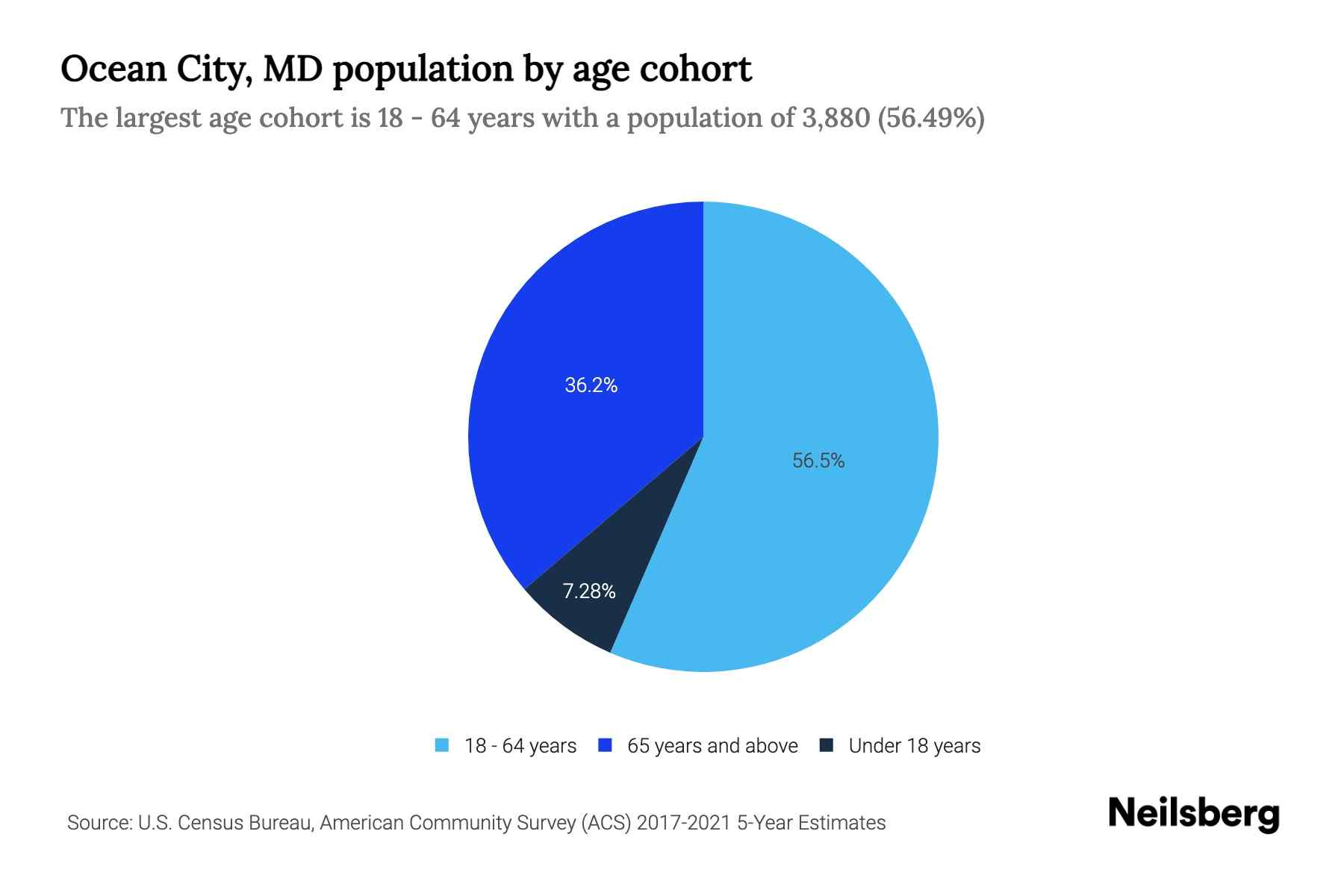 Ocean City, MD Population by Age 2023 Ocean City, MD Age Demographics
