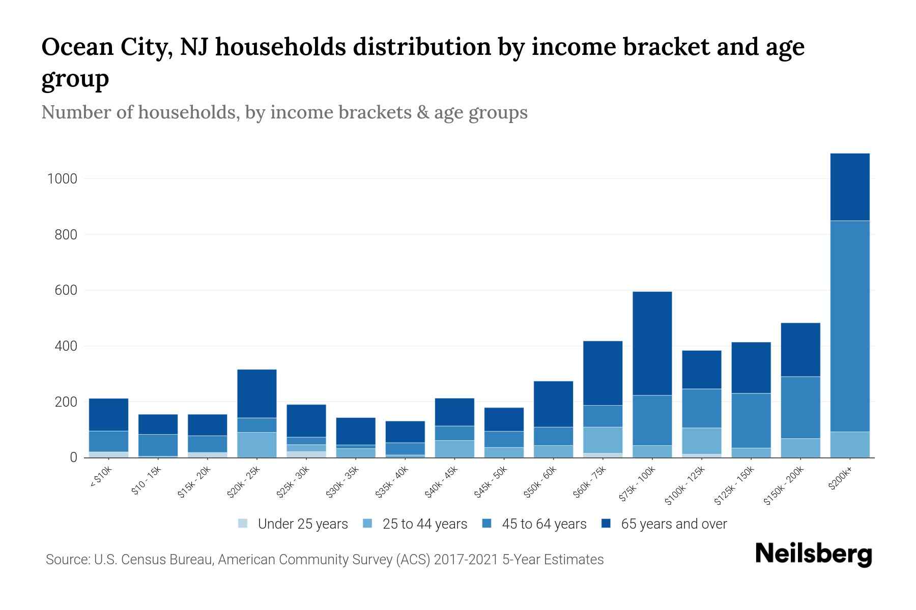 Ocean City, NJ Median Household By Age 2024 Update Neilsberg