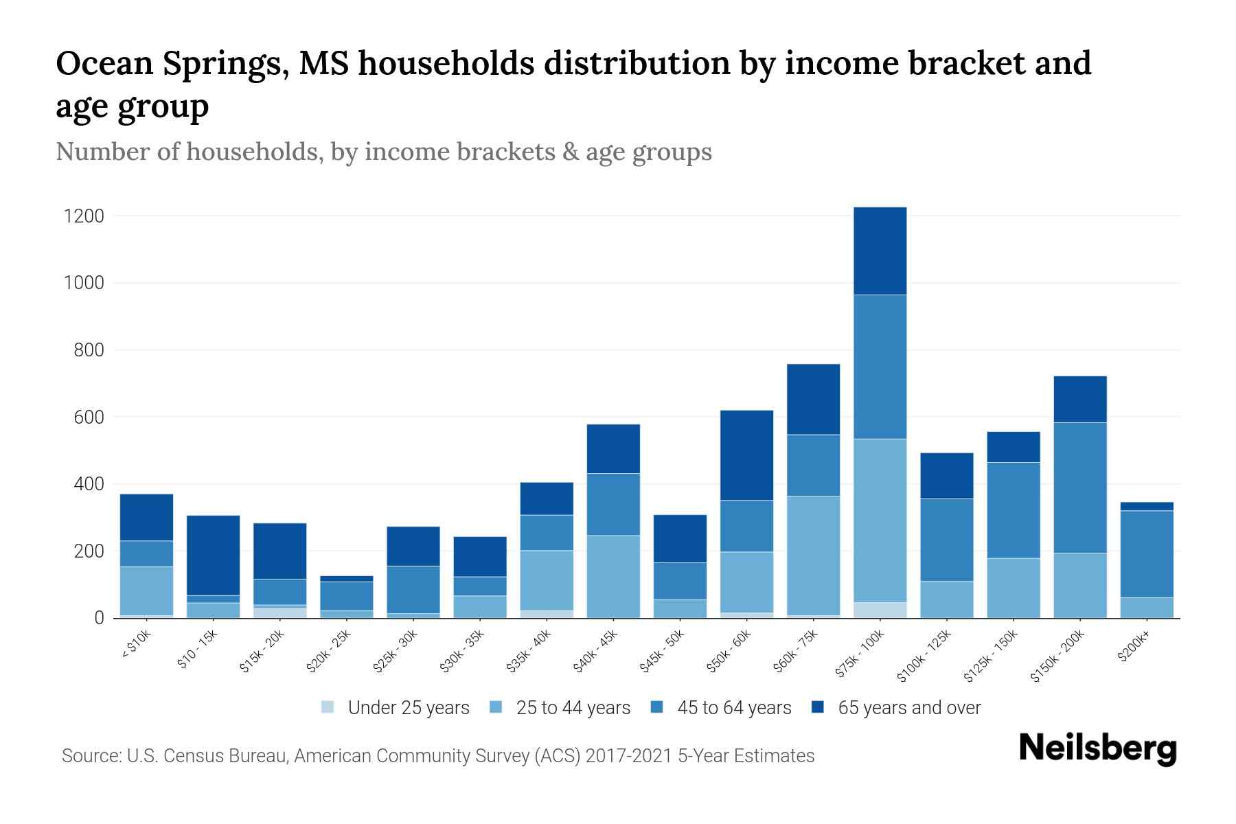 Ocean Springs, MS Median Household By Age 2024 Update Neilsberg