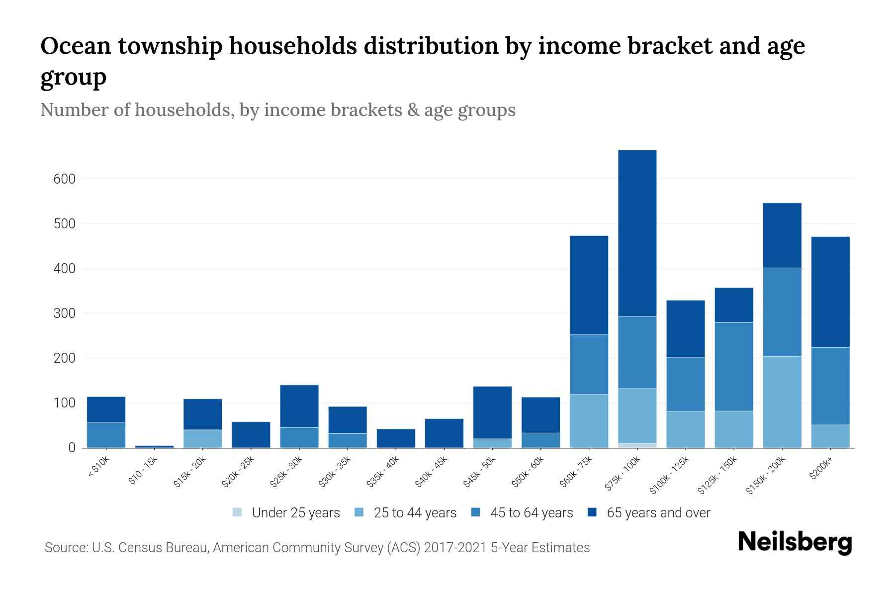 Ocean township, Ocean County, New Jersey Median Household By Age