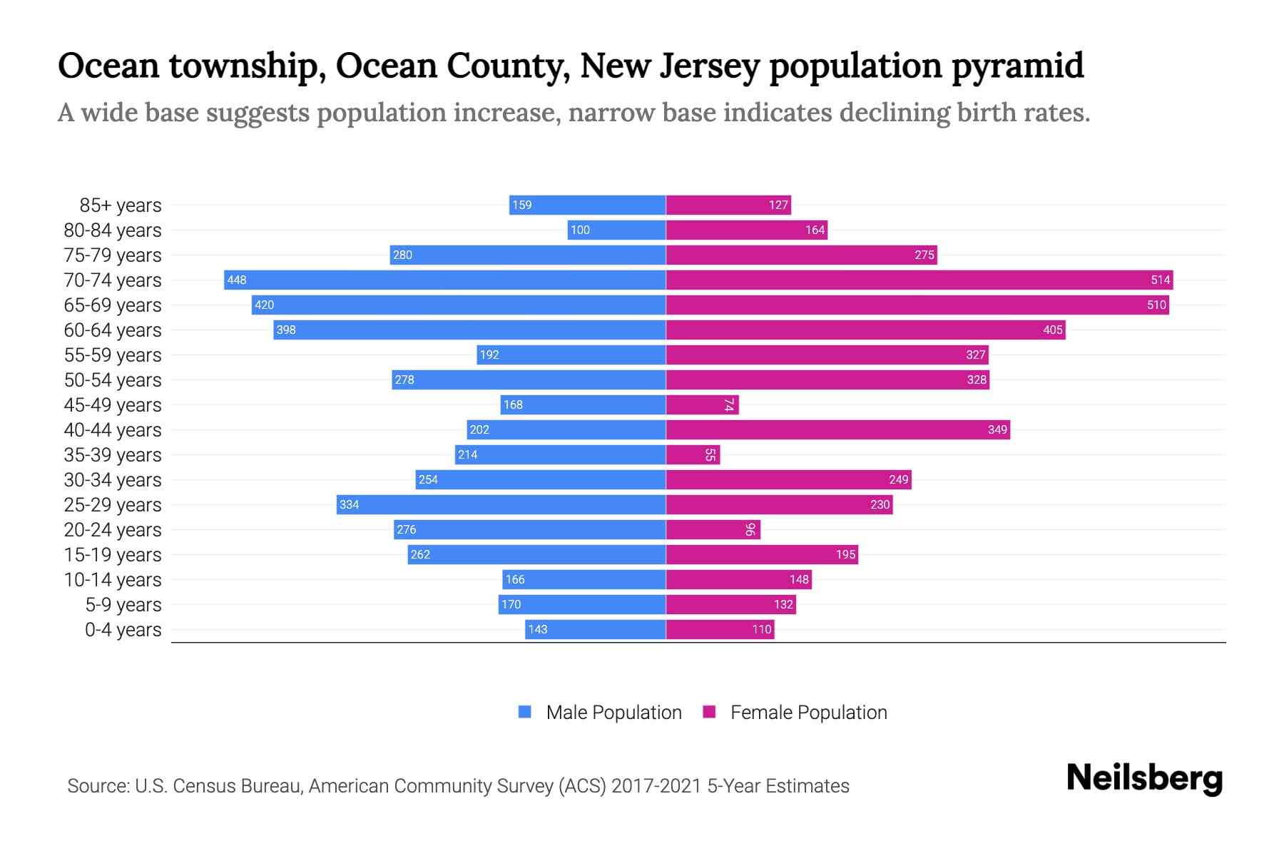 Ocean township, Ocean County, New Jersey Population by Age 2023 Ocean