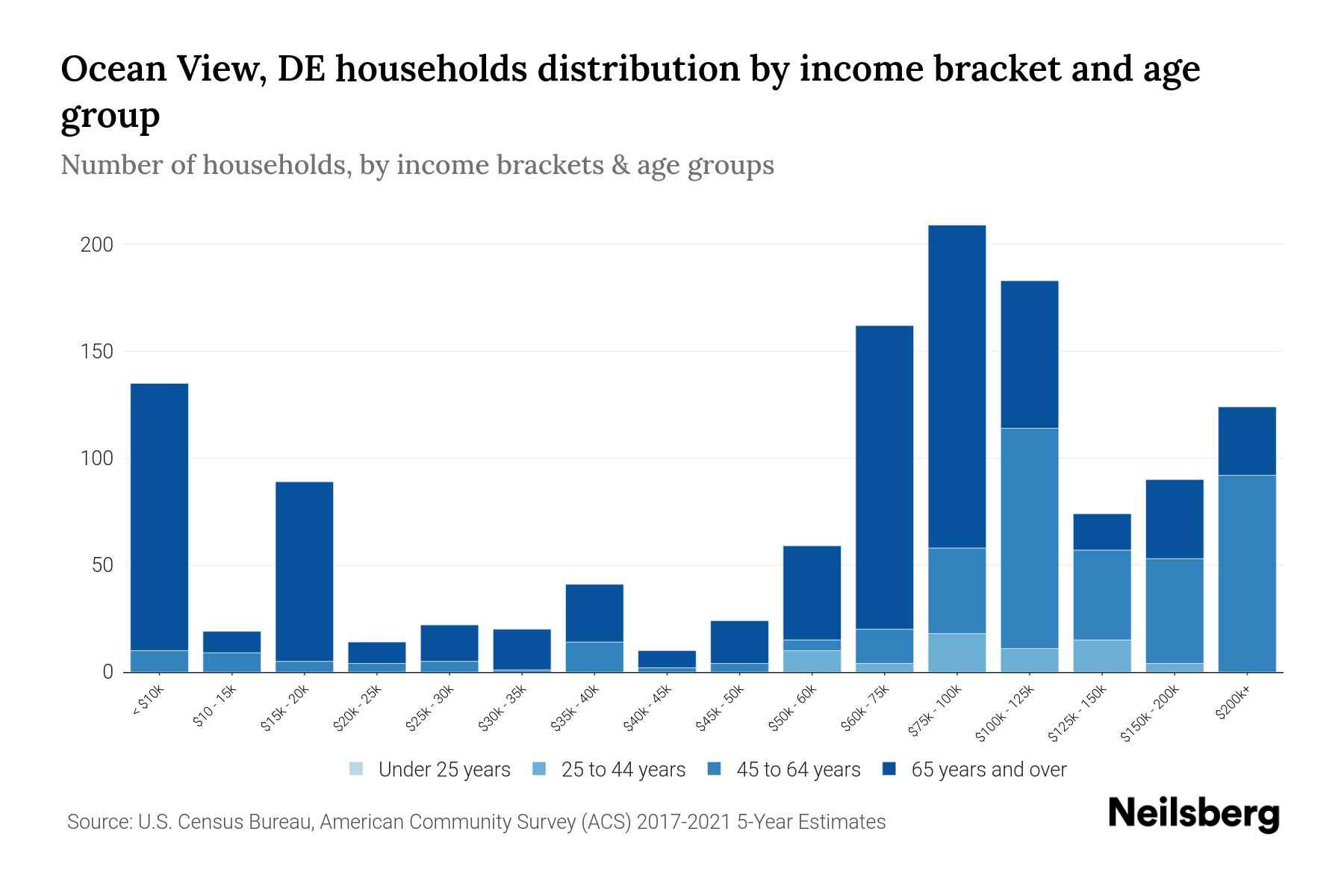 Ocean View, DE Median Household By Age 2023 Neilsberg