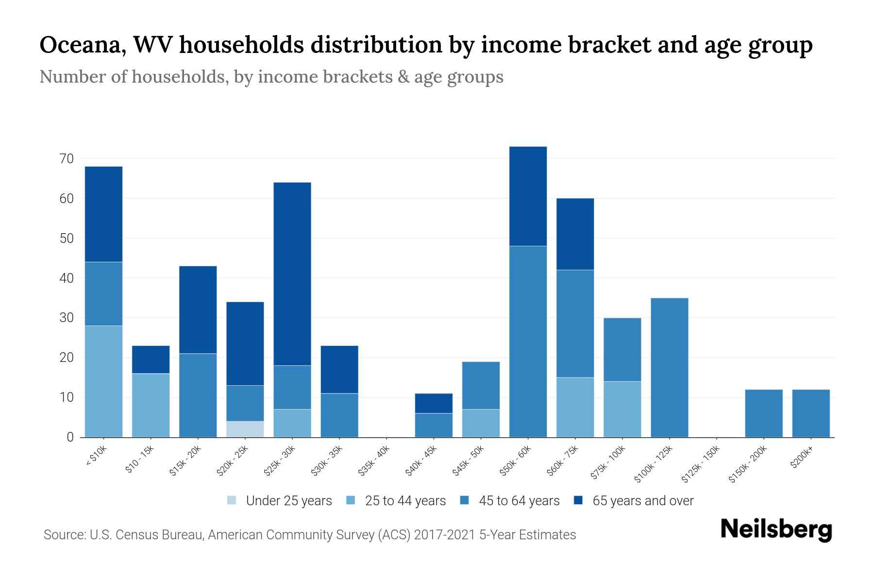 Oceana, WV Median Household By Age 2023 Neilsberg