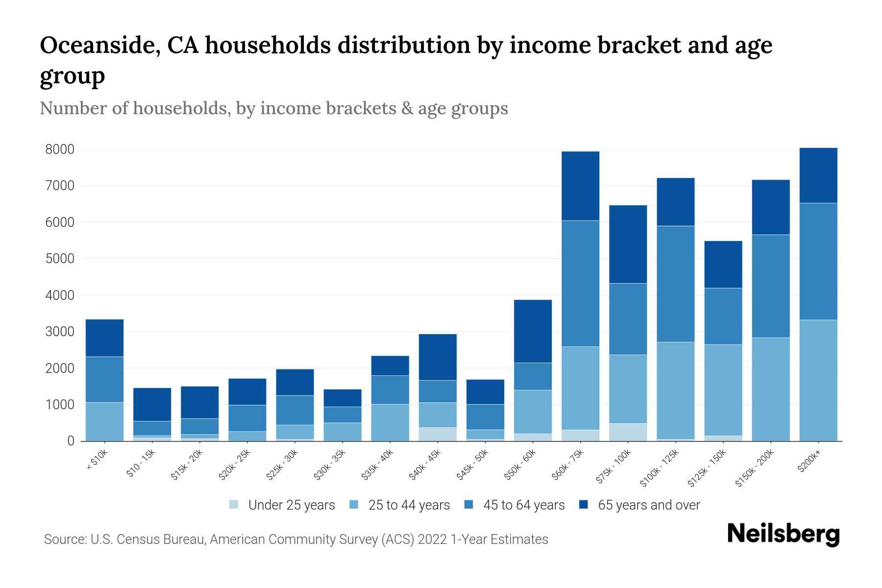 Oceanside, CA Median Household By Age 2024 Update Neilsberg