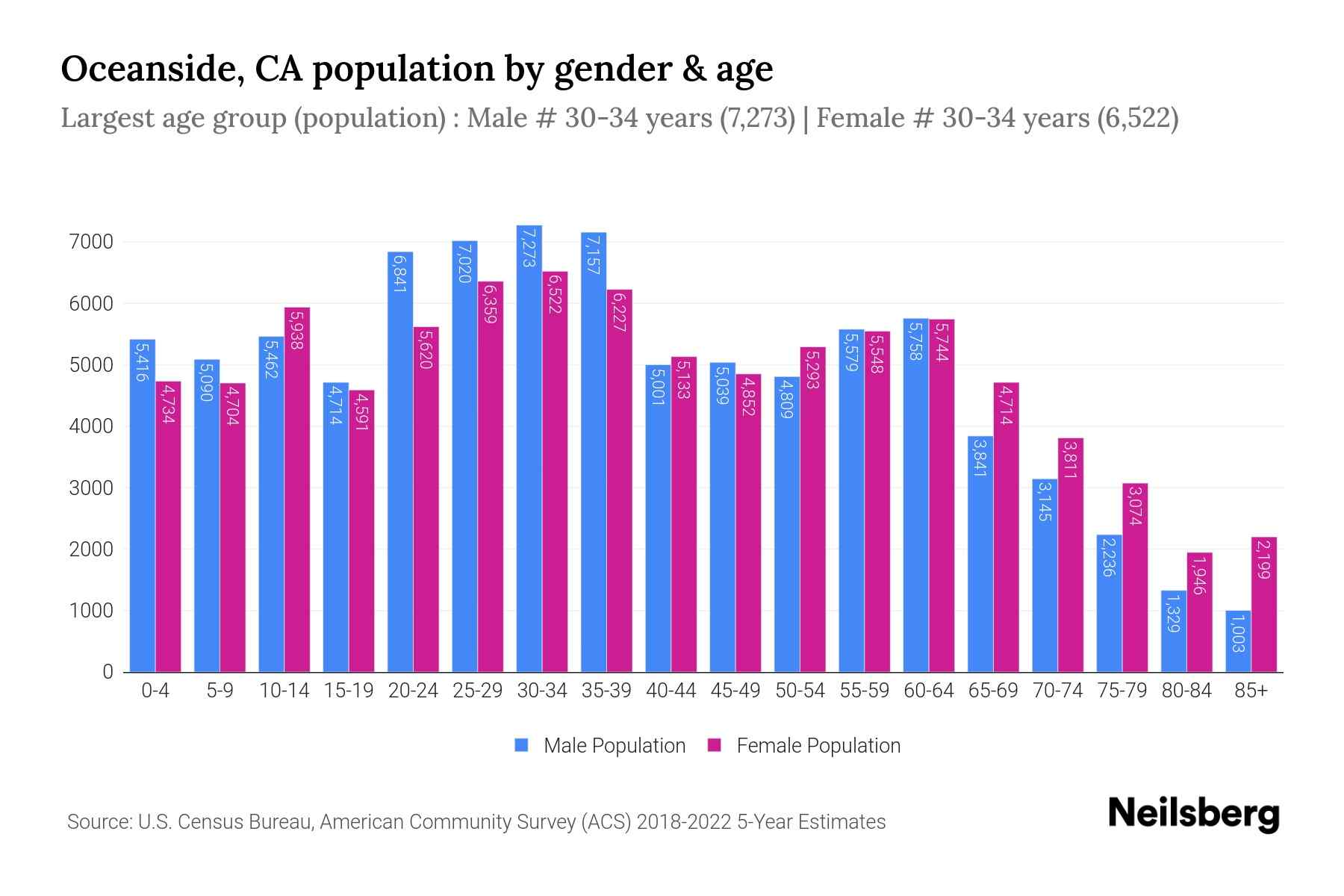 Oceanside, CA Population by Gender 2024 Update Neilsberg